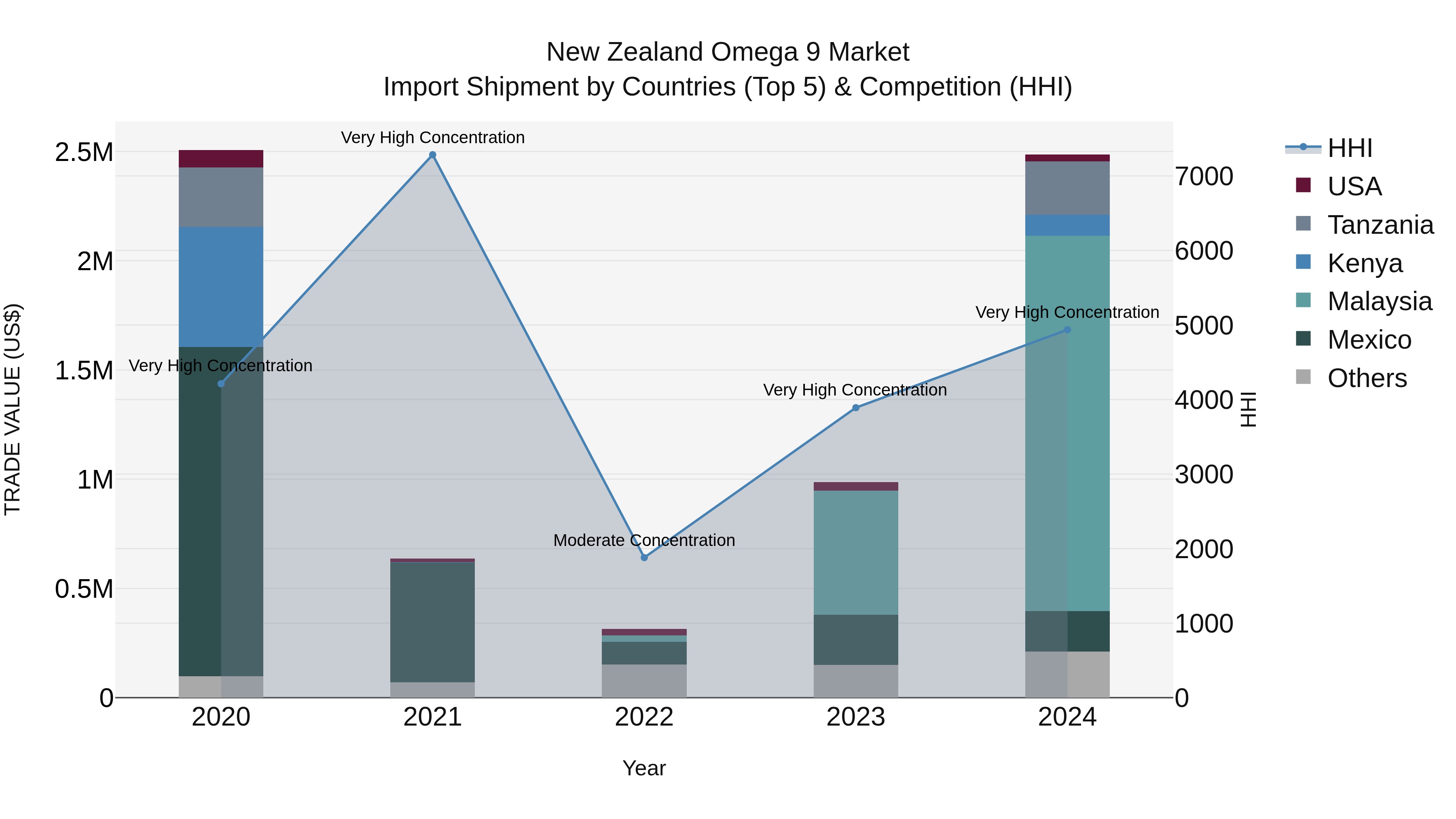New Zealand Omega 9 Market Top 5 Importing Countries and Market Competition (HHI) Analysis