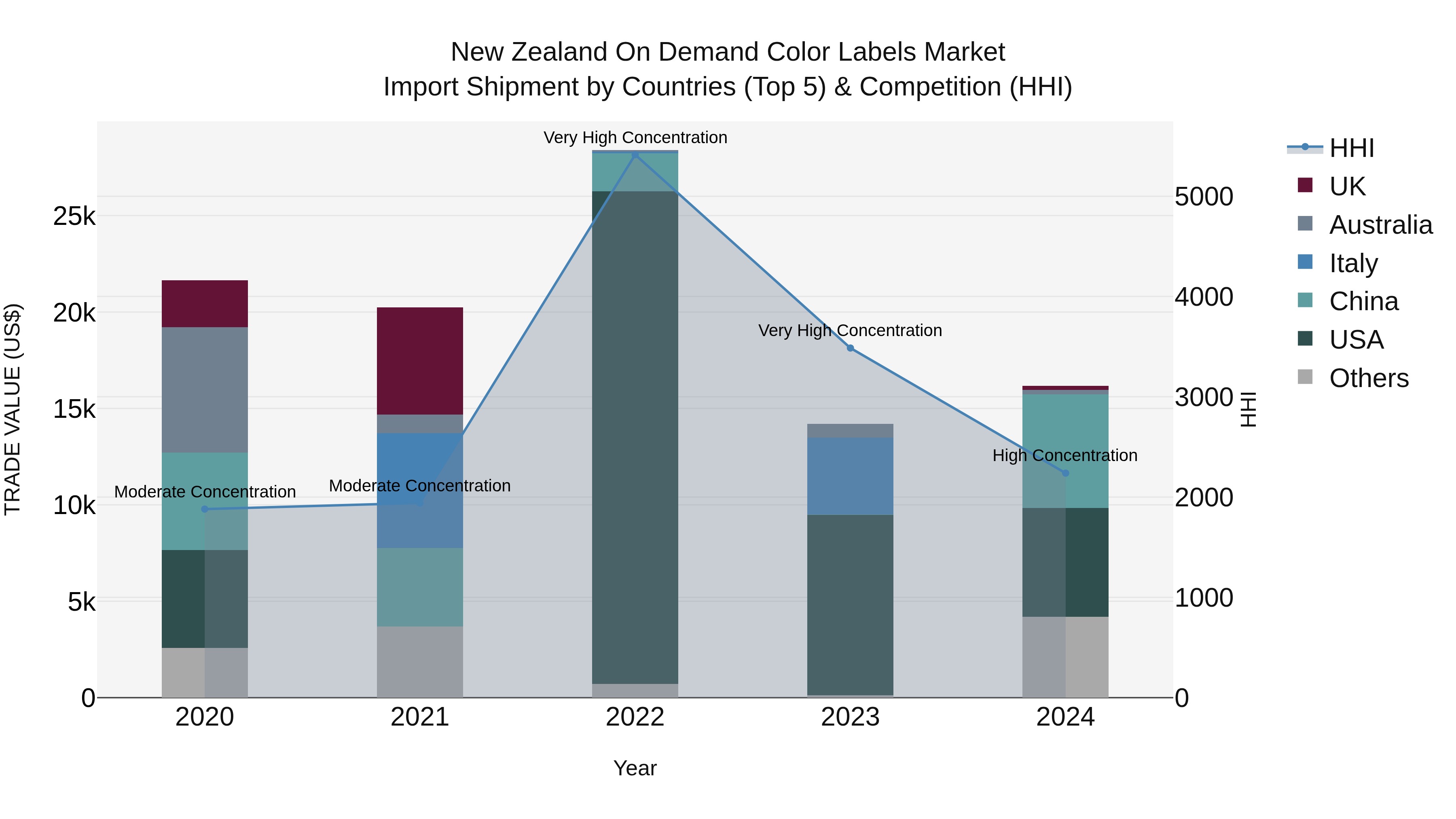 New Zealand on Demand Color Labels Market Top 5 Importing Countries and Market Competition (HHI) Analysis