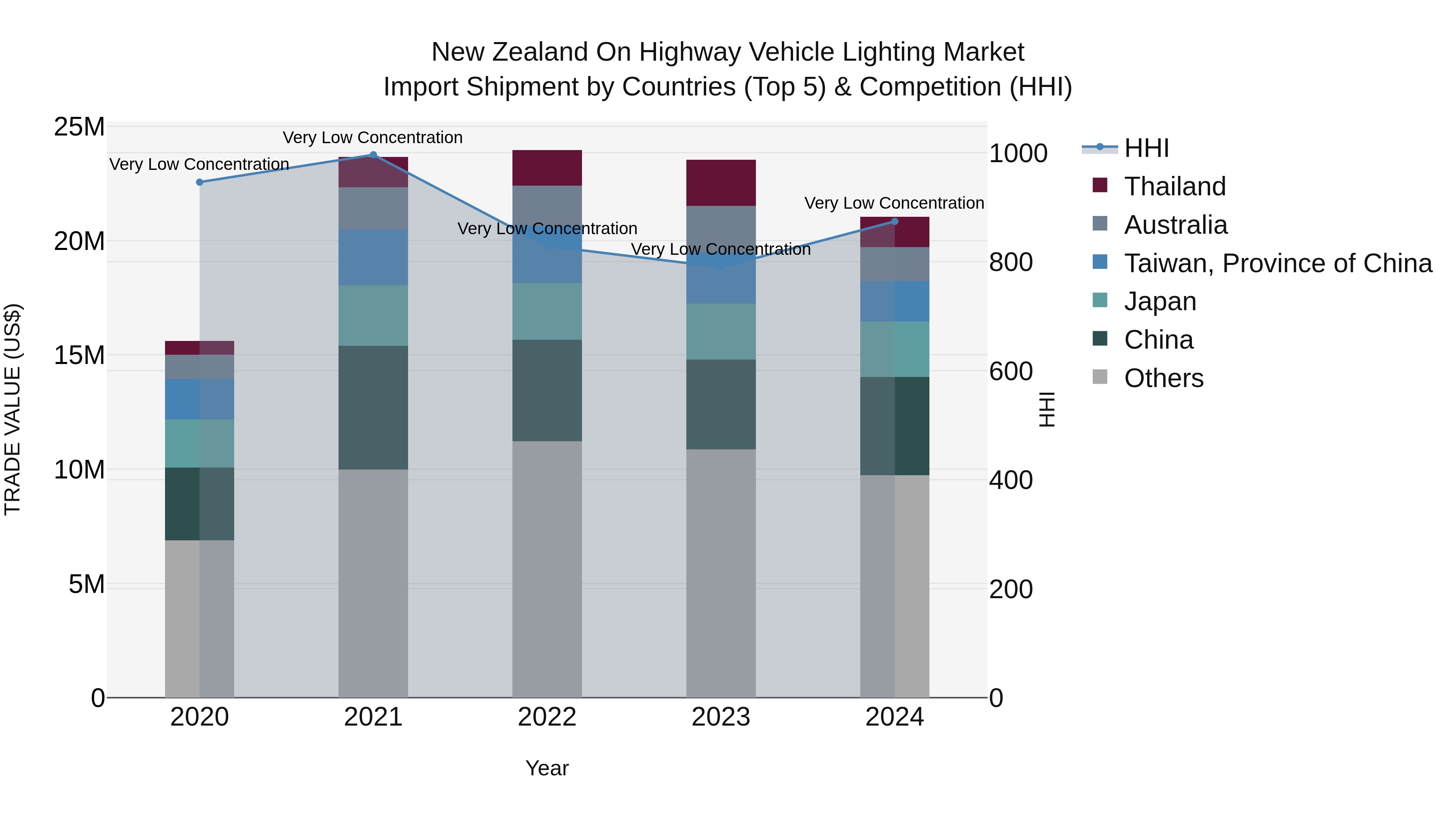 New Zealand on Highway Vehicle Lighting Market Top 5 Importing Countries and Market Competition (HHI) Analysis