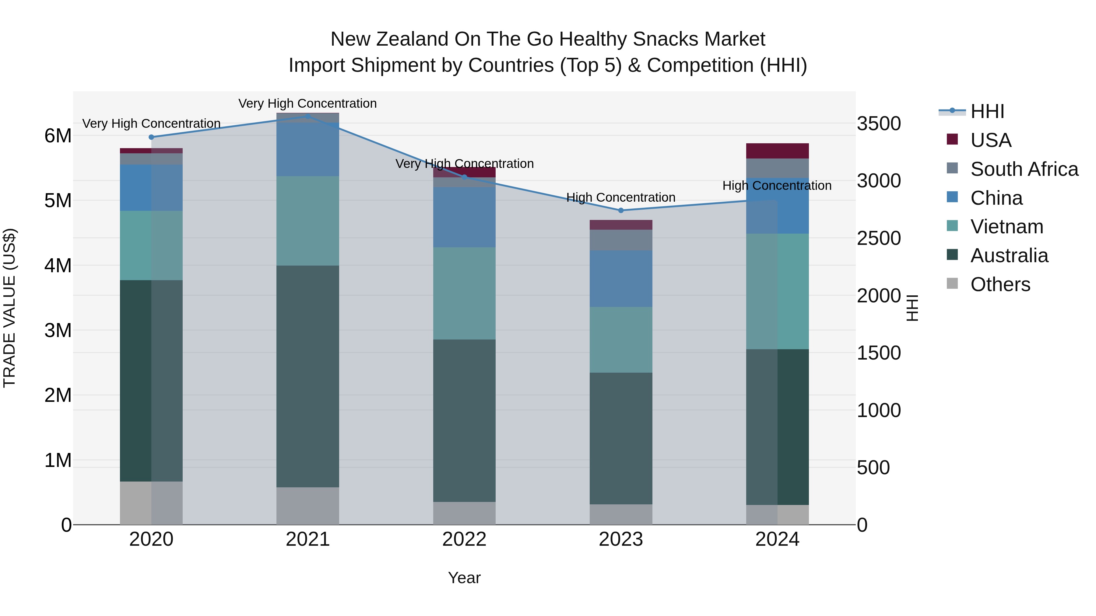 New Zealand on the Go Healthy Snacks Market Top 5 Importing Countries and Market Competition (HHI) Analysis