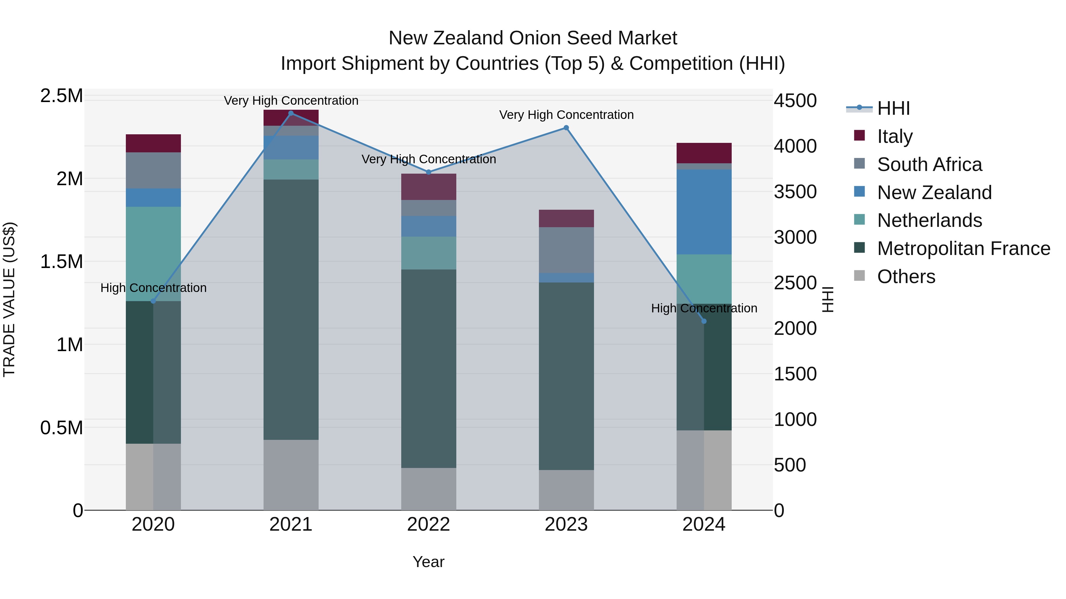 New Zealand Onion Seed Market Top 5 Importing Countries and Market Competition (HHI) Analysis