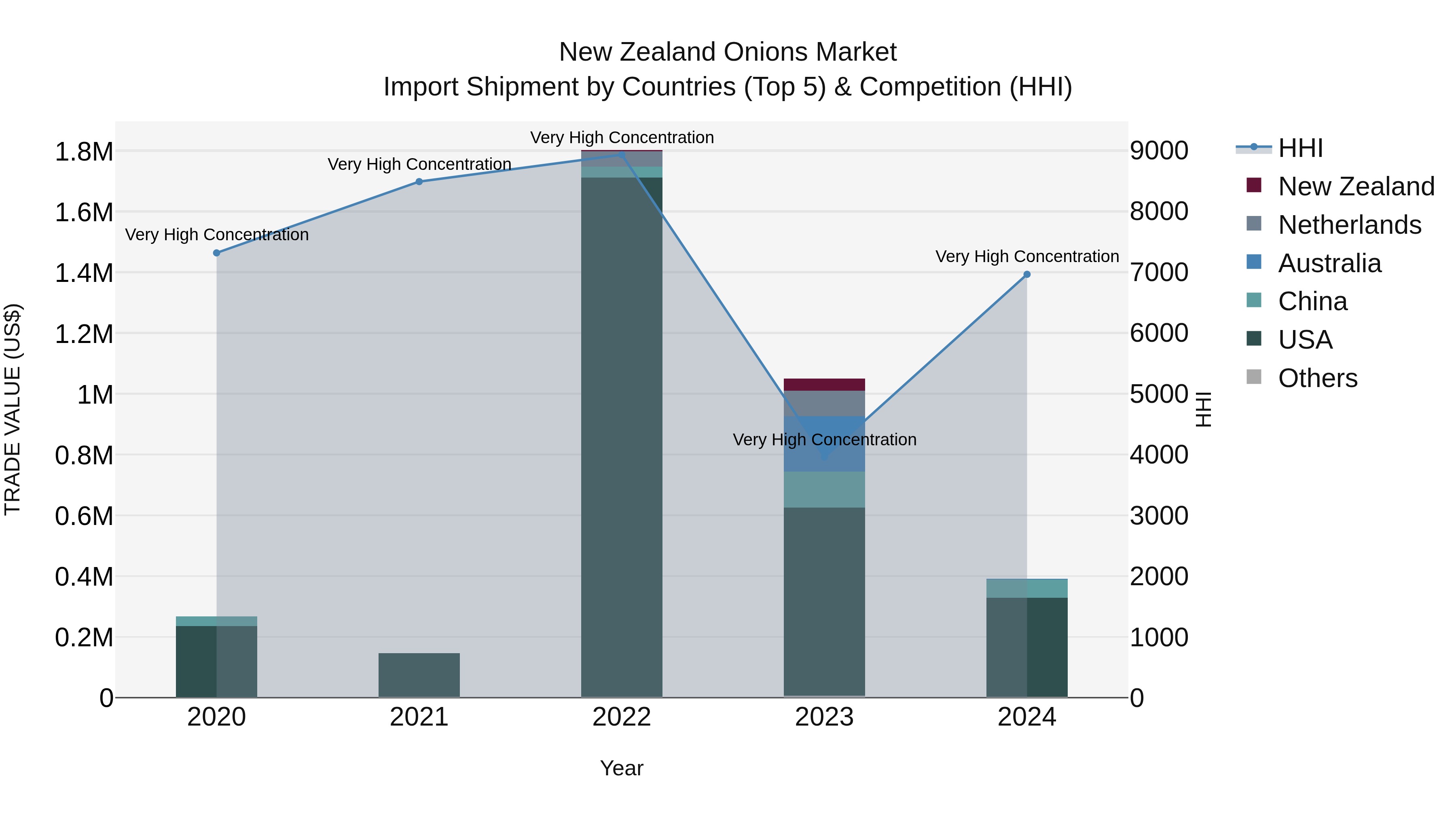 New Zealand Onions Market Top 5 Importing Countries and Market Competition (HHI) Analysis