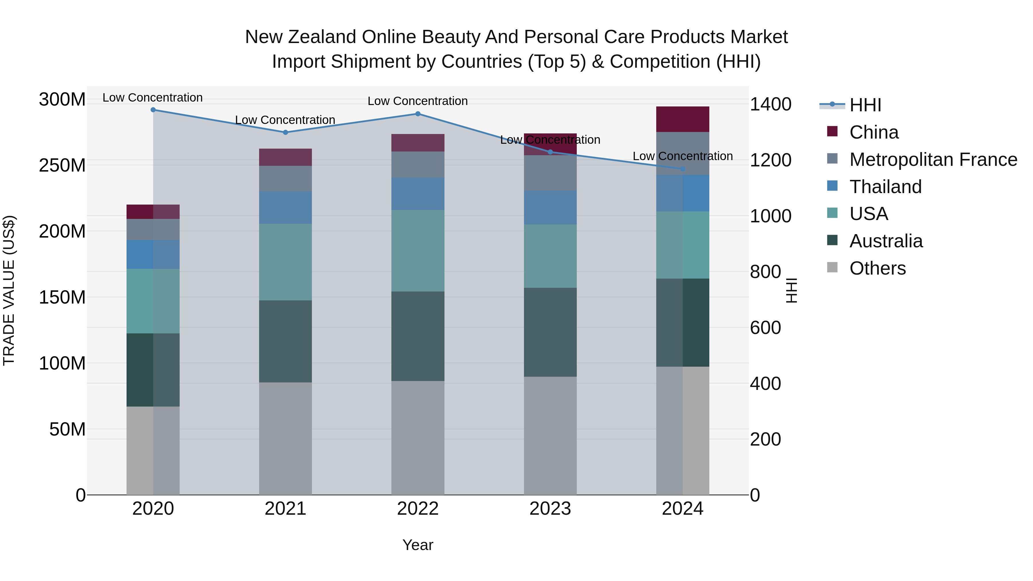 New Zealand Online Beauty and Personal Care Products Market Top 5 Importing Countries and Market Competition (HHI) Analysis