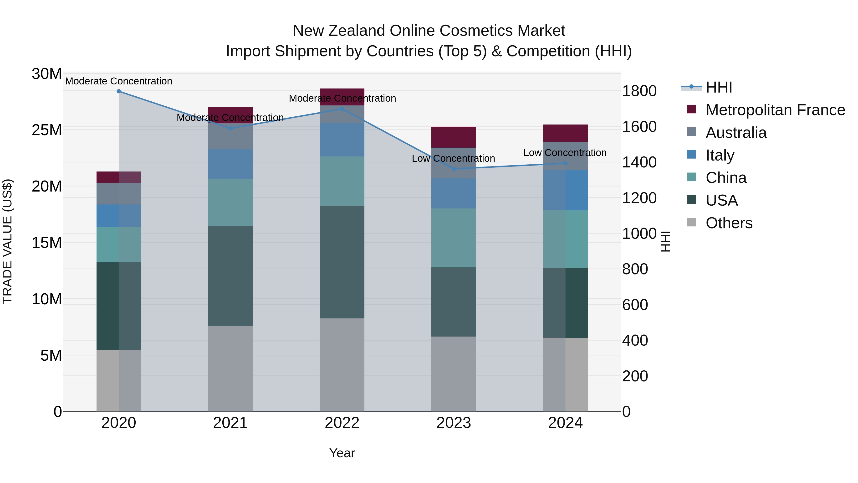 New Zealand Online Cosmetics Market Top 5 Importing Countries and Market Competition (HHI) Analysis