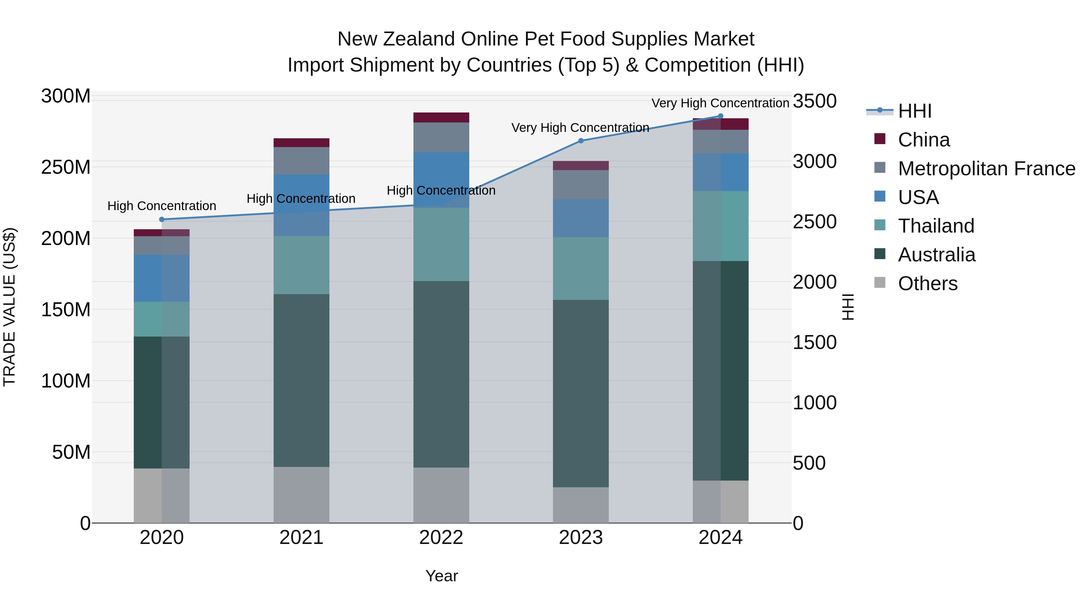New Zealand Online Pet Food Supplies Market Top 5 Importing Countries and Market Competition (HHI) Analysis