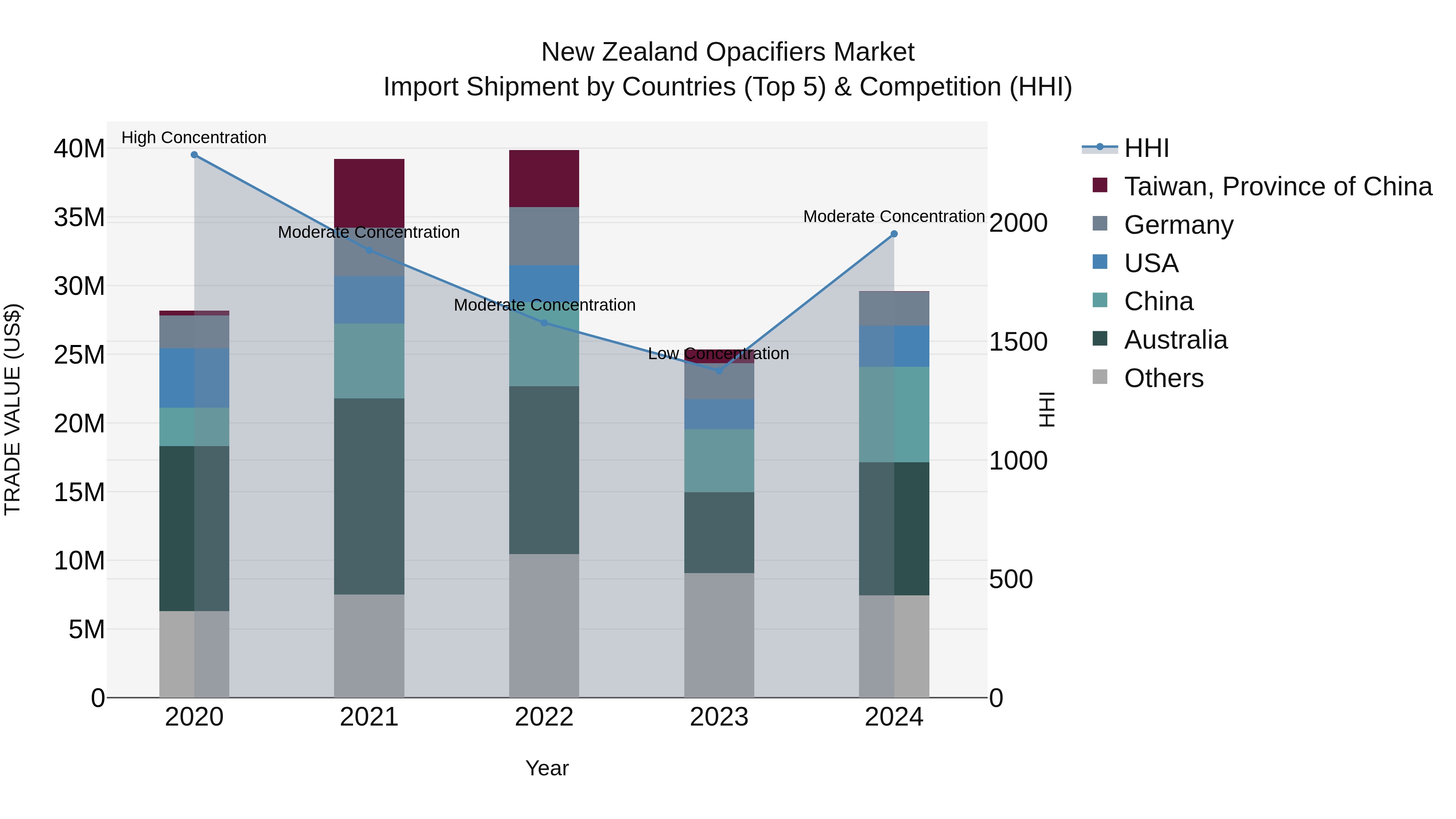 New Zealand Opacifiers Market Top 5 Importing Countries and Market Competition (HHI) Analysis
