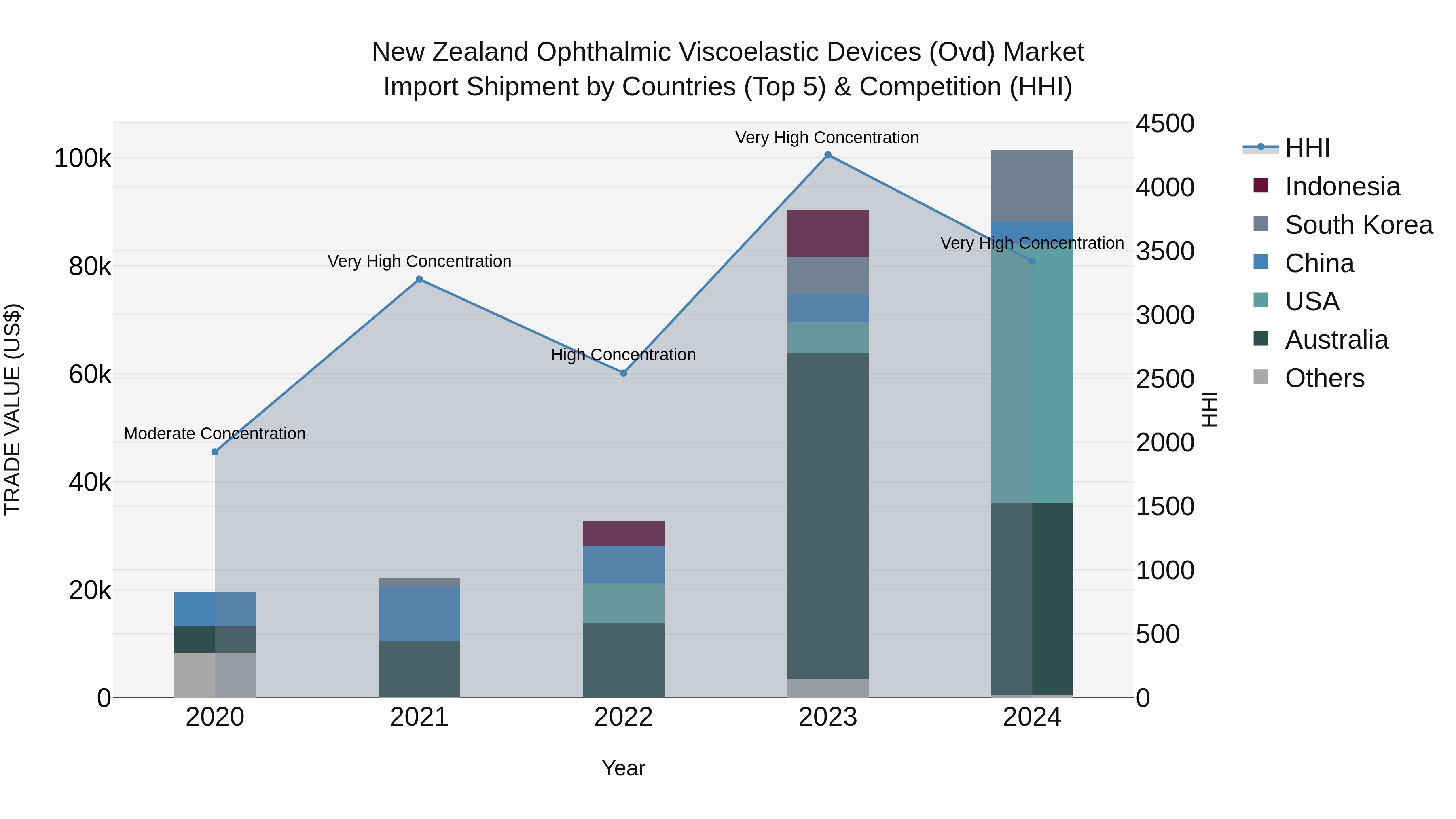 New Zealand Ophthalmic Viscoelastic Devices (Ovd) Market Top 5 Importing Countries and Market Competition (HHI) Analysis