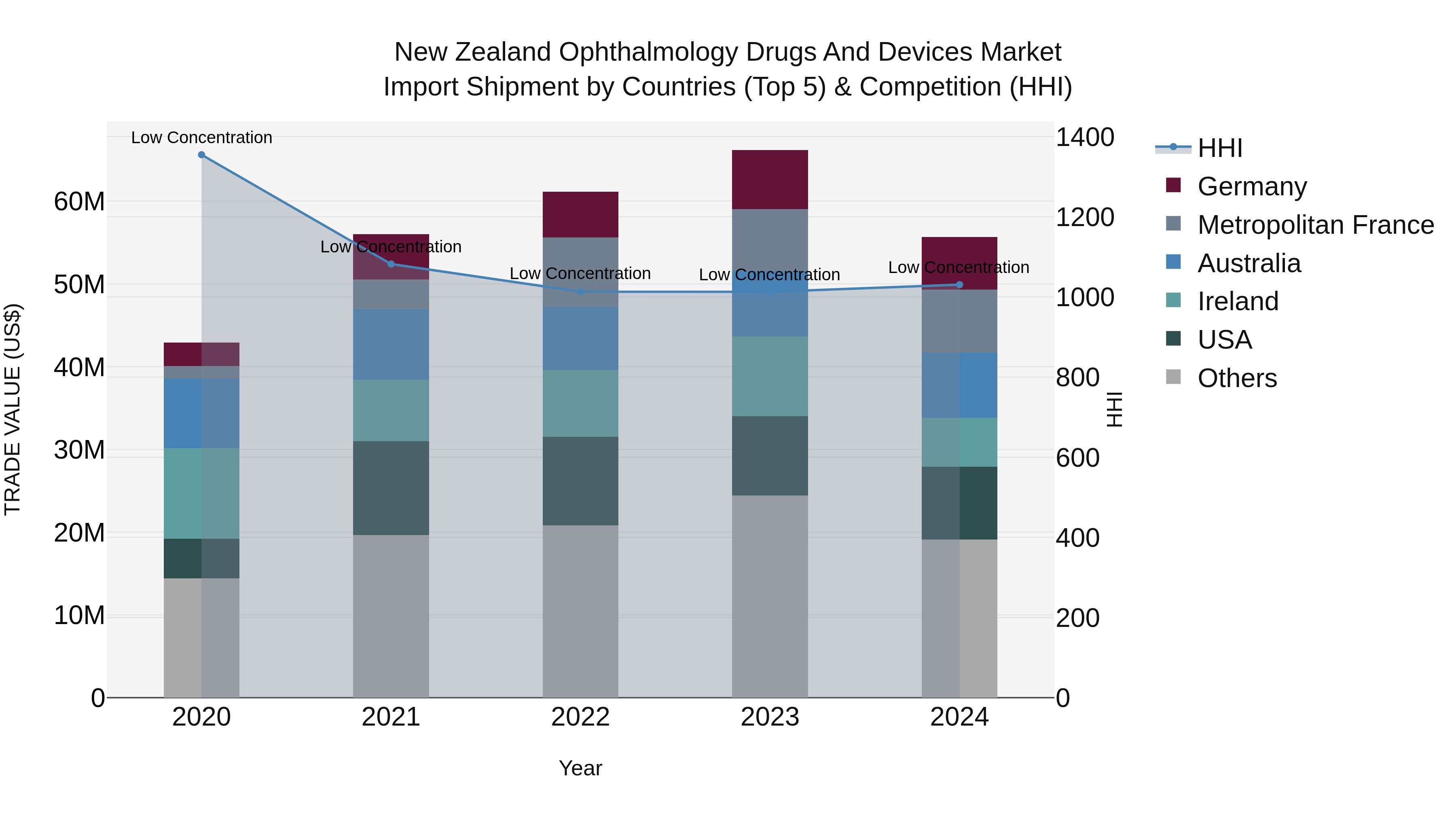 New Zealand Ophthalmology Drugs and Devices Market Top 5 Importing Countries and Market Competition (HHI) Analysis