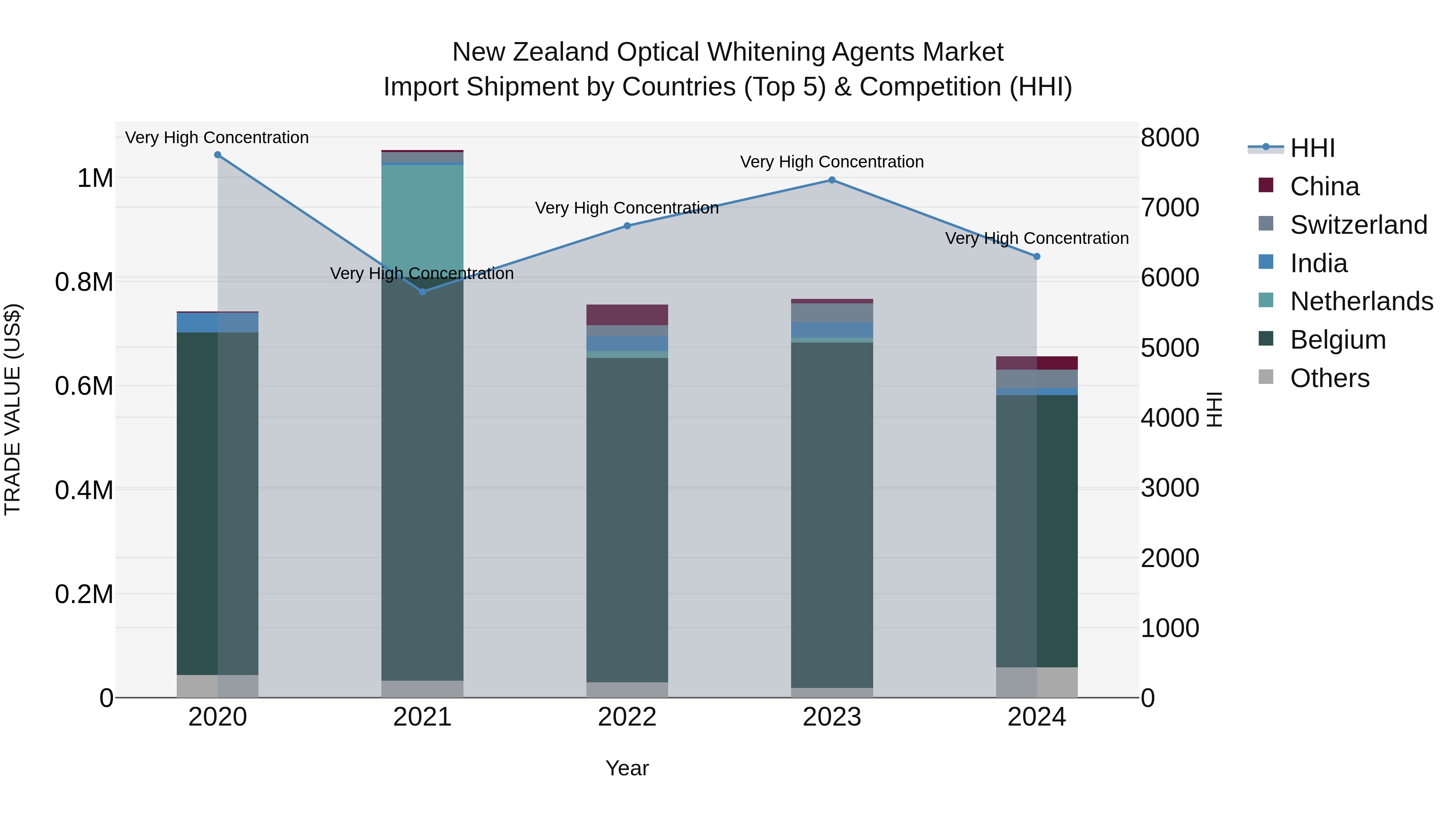 New Zealand Optical Whitening Agents Market Top 5 Importing Countries and Market Competition (HHI) Analysis