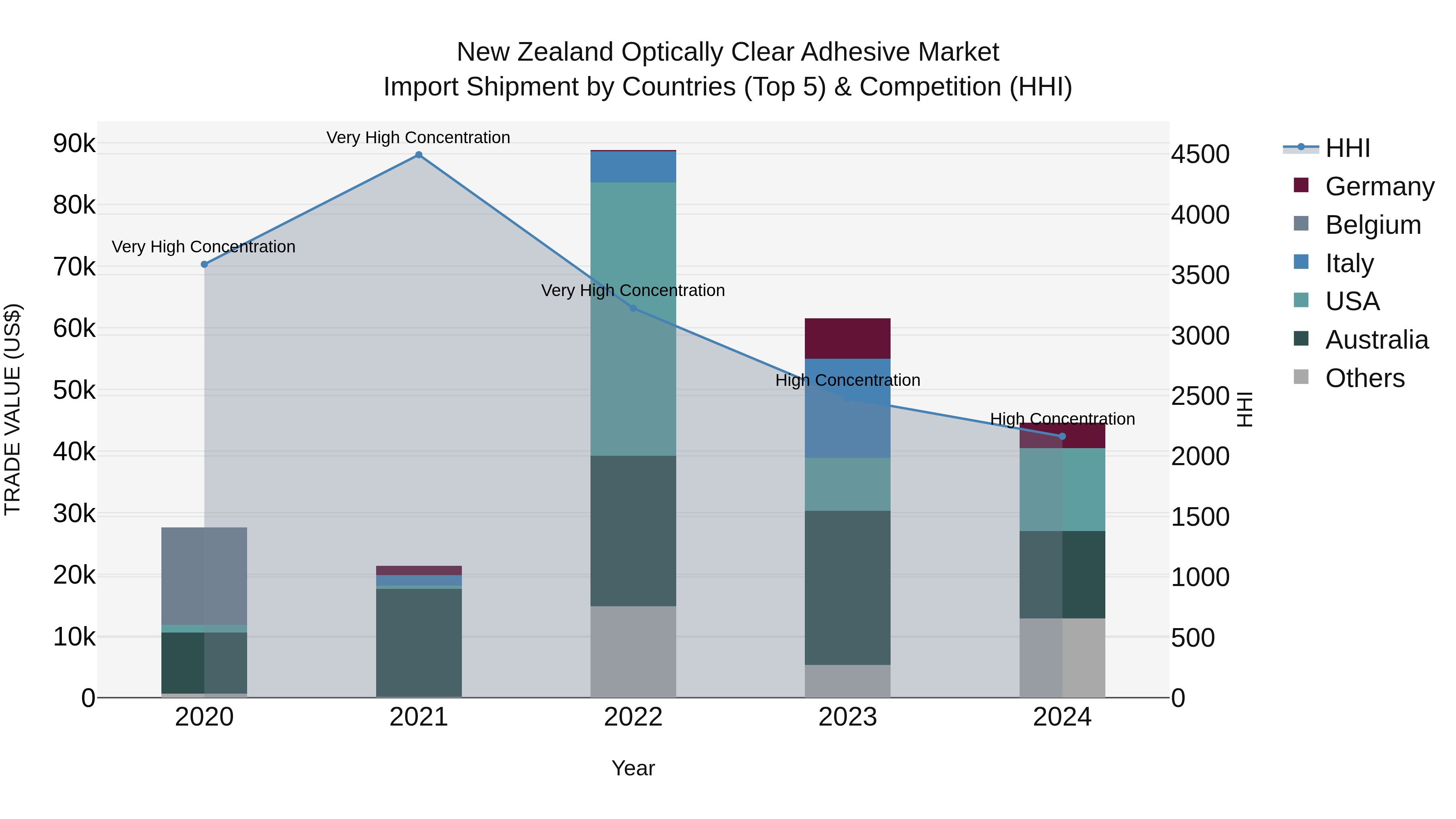 New Zealand Optically Clear Adhesive Market Top 5 Importing Countries and Market Competition (HHI) Analysis