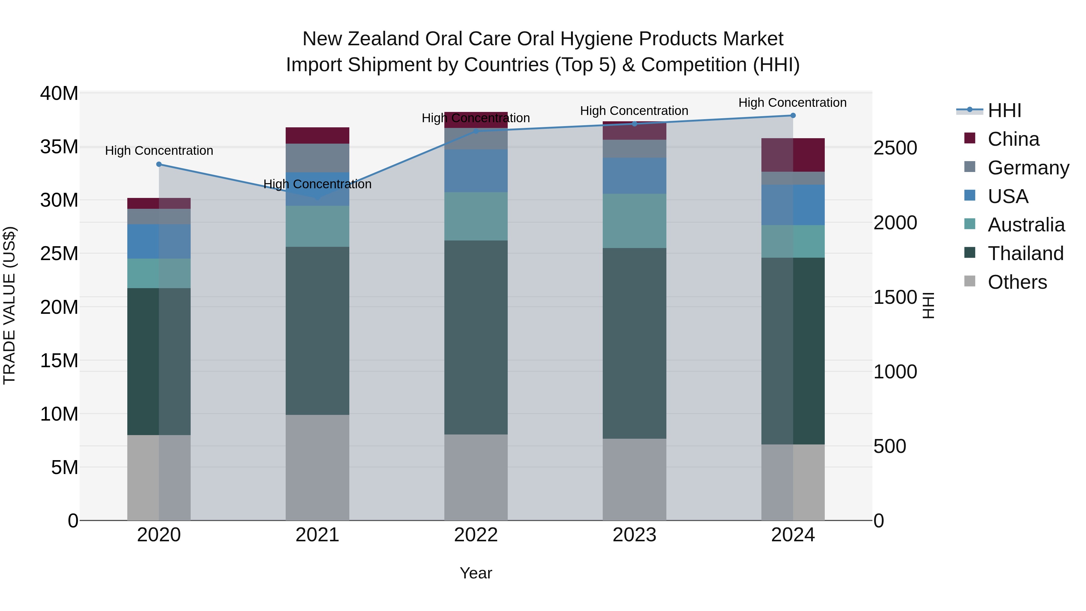 New Zealand Oral Care Oral Hygiene Products Market Top 5 Importing Countries and Market Competition (HHI) Analysis