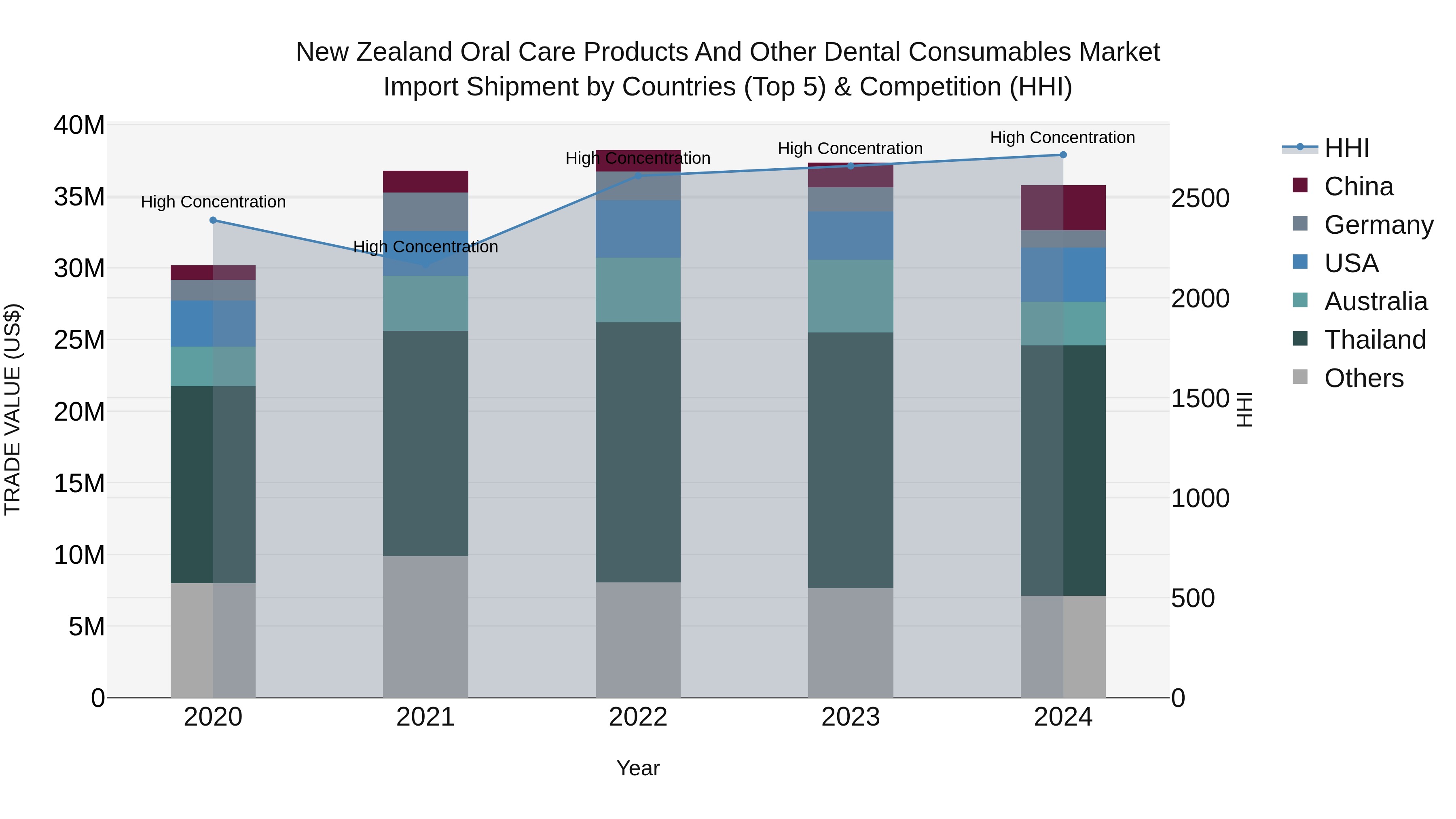 New Zealand Oral Care Products and Other Dental Consumables Market Top 5 Importing Countries and Market Competition (HHI) Analysis