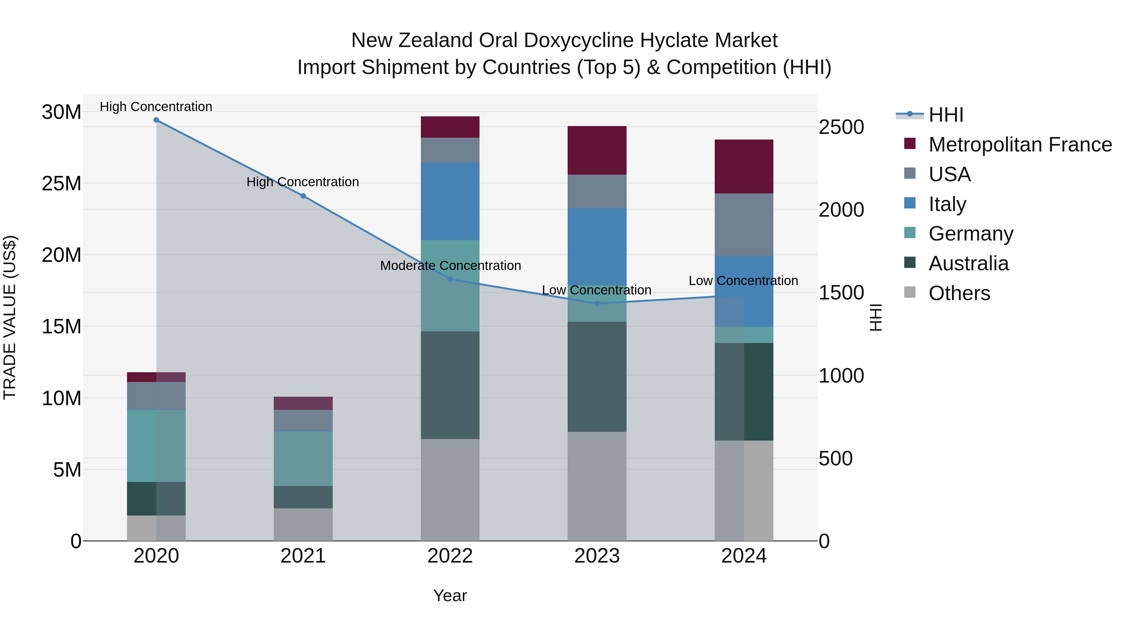 New Zealand Oral Doxycycline Hyclate Market Top 5 Importing Countries and Market Competition (HHI) Analysis