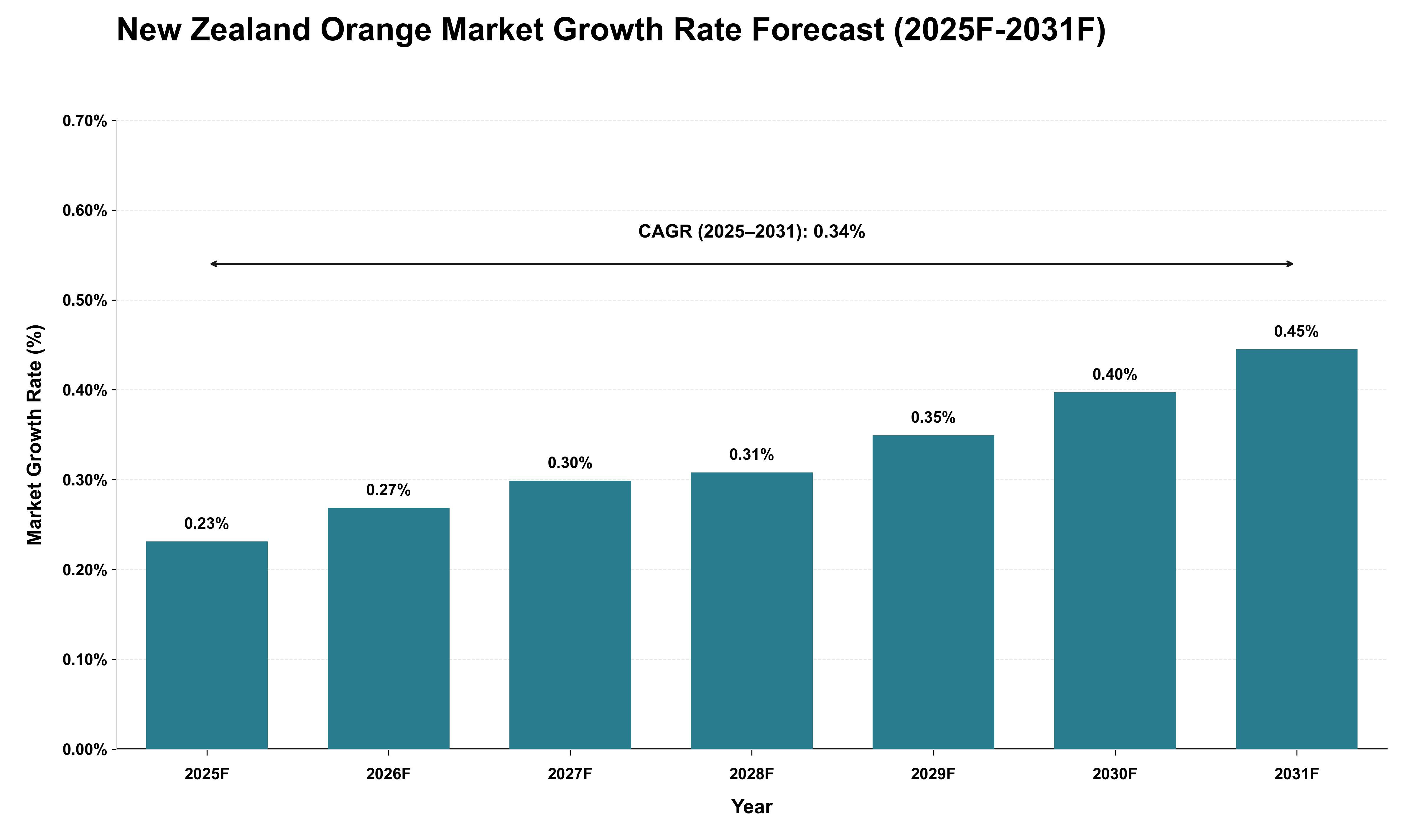 New Zealand Orange Market Growth Rate Analysis (2025 - 2031)