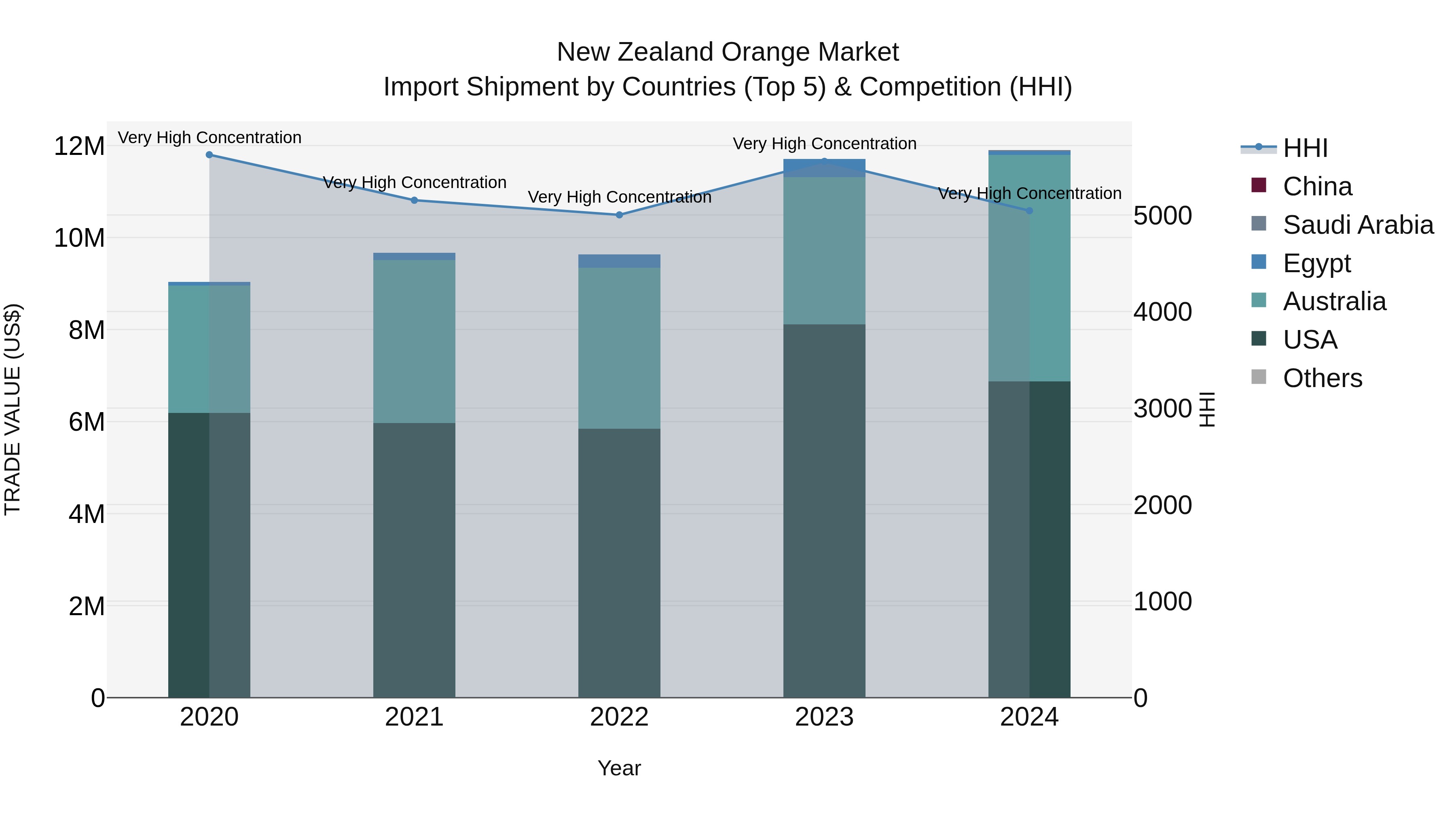 New Zealand Orange Market Top 5 Importing Countries and Market Competition (HHI) Analysis