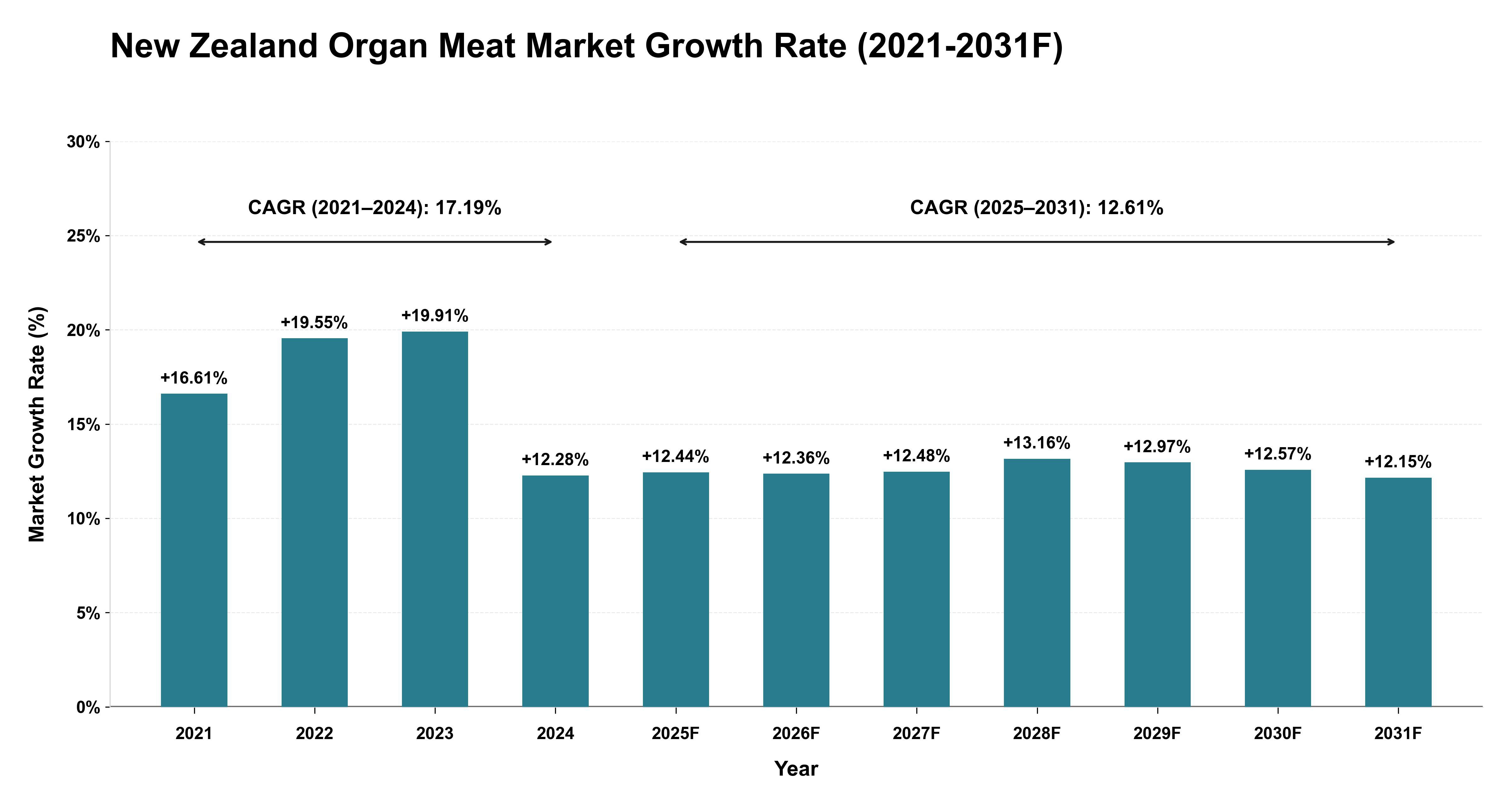New Zealand Organ Meat Market Year-wise Growth Rate (2021-2031F)