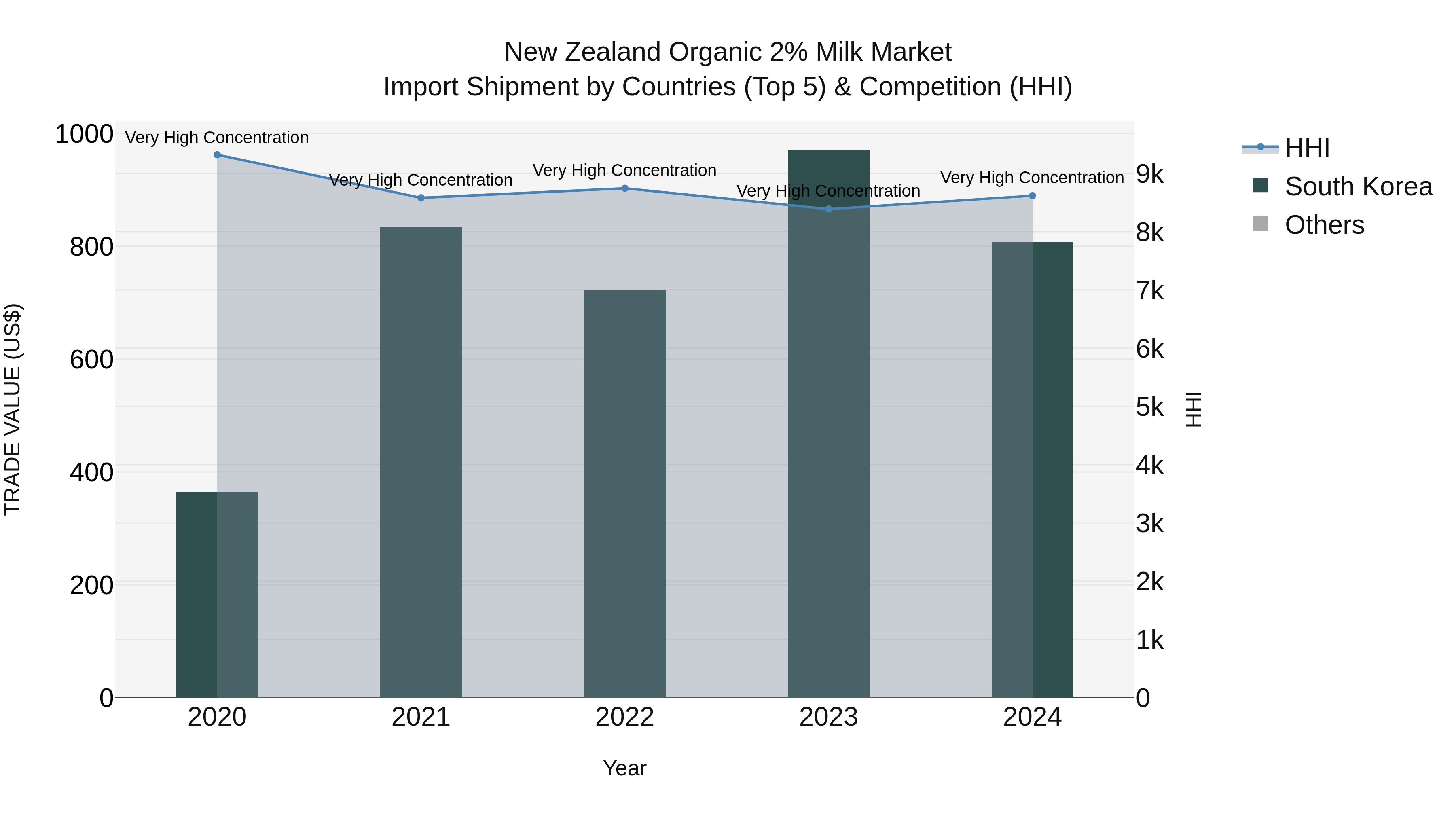 New Zealand Organic 2% Milk Market Top 5 Importing Countries and Market Competition (HHI) Analysis
