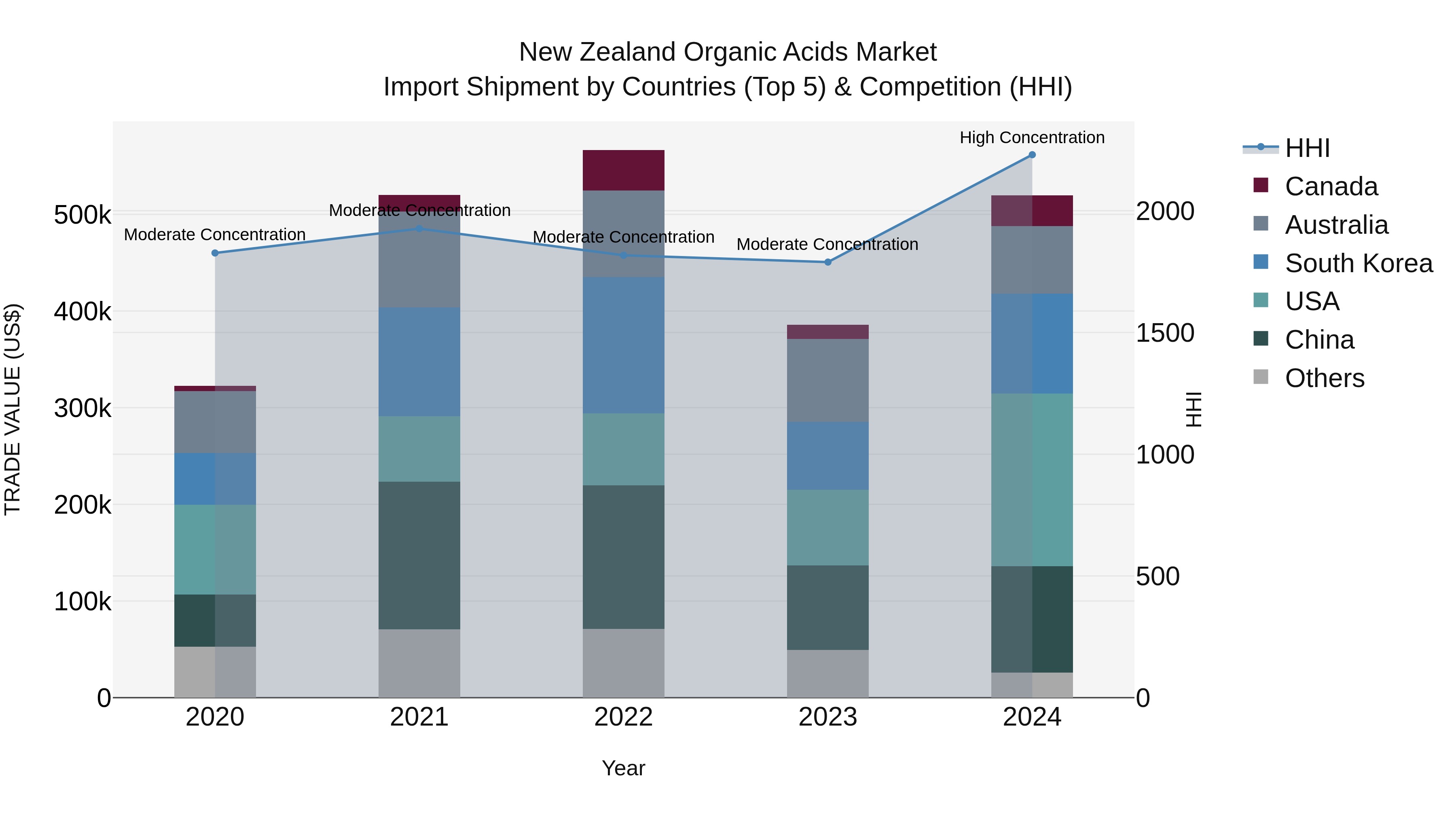 New Zealand Organic Acids Market Top 5 Importing Countries and Market Competition (HHI) Analysis