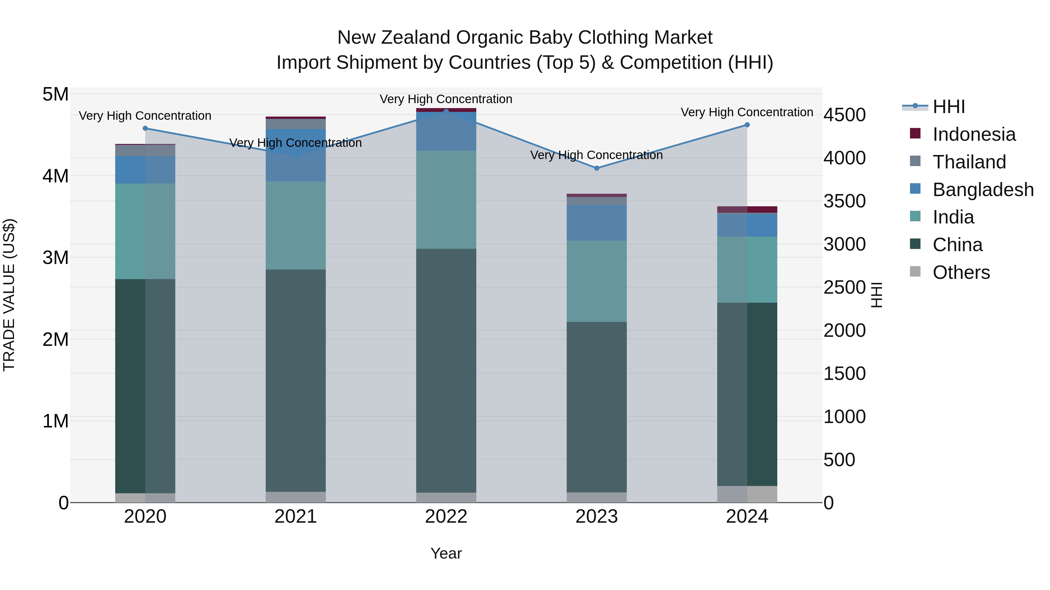 New Zealand Organic Baby Clothing Market Top 5 Importing Countries and Market Competition (HHI) Analysis