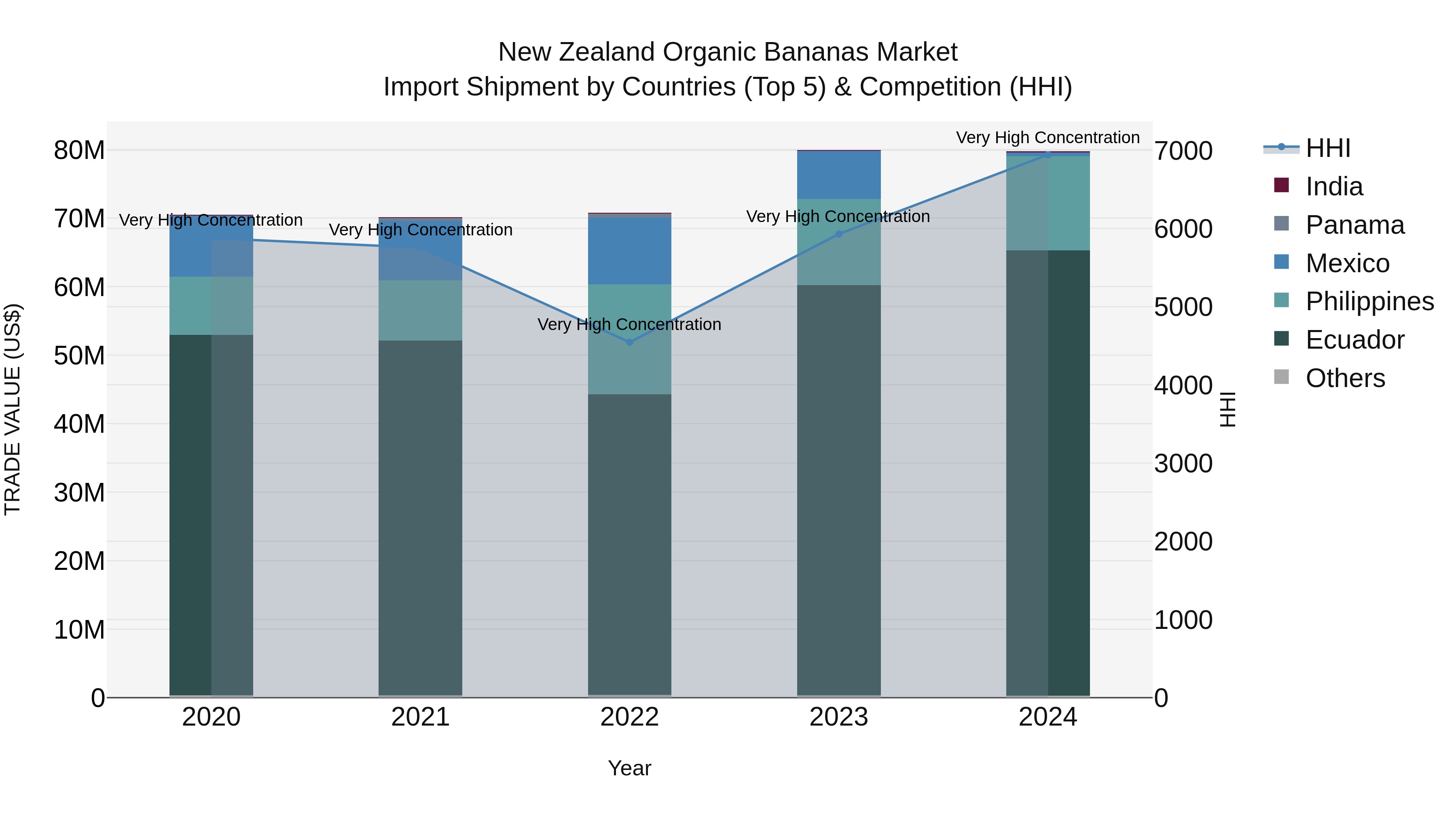 New Zealand Organic Bananas Market Top 5 Importing Countries and Market Competition (HHI) Analysis