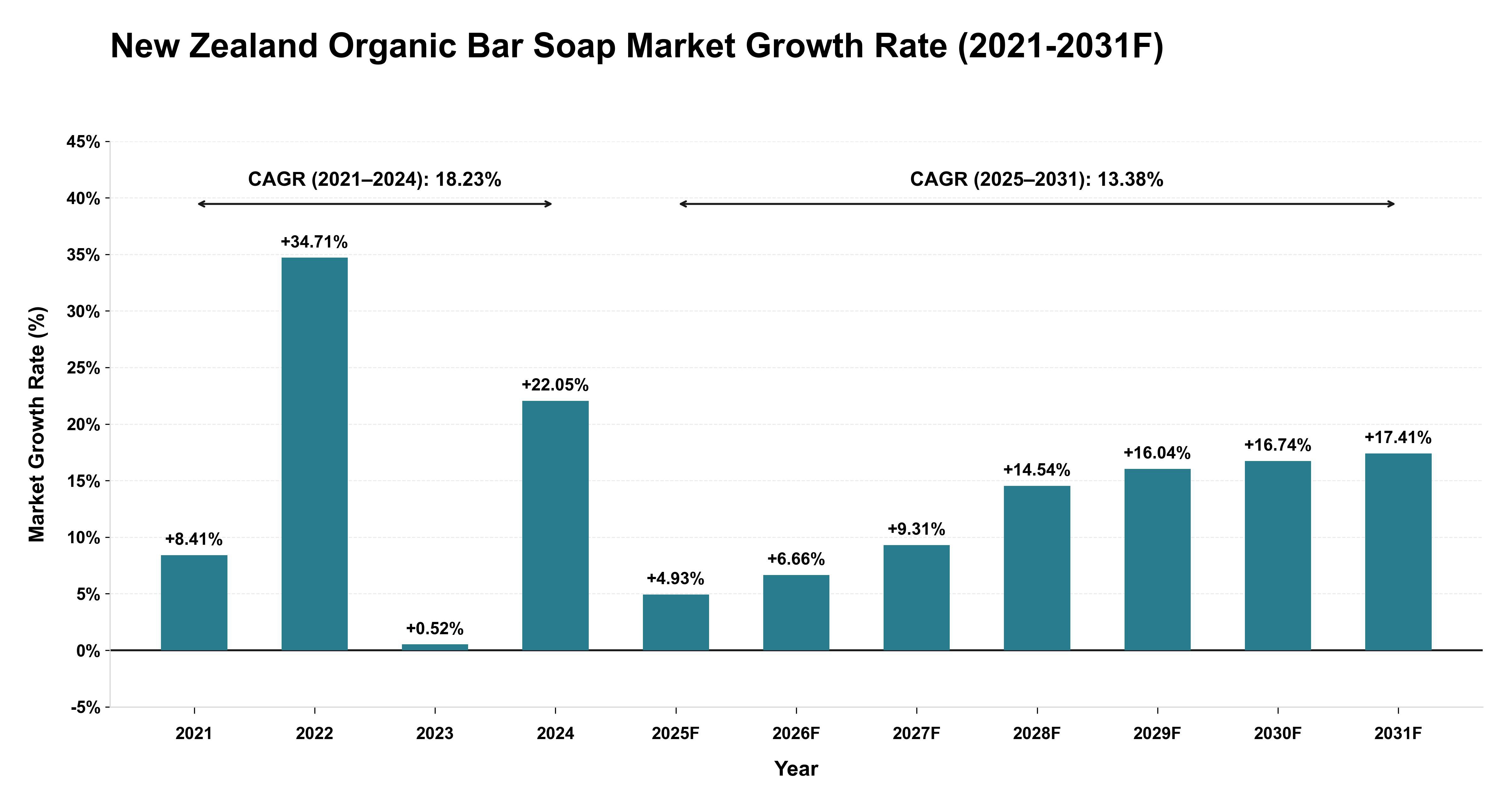 New Zealand Organic Bar Soap Market Year-wise Growth Rate (2021-2031F)