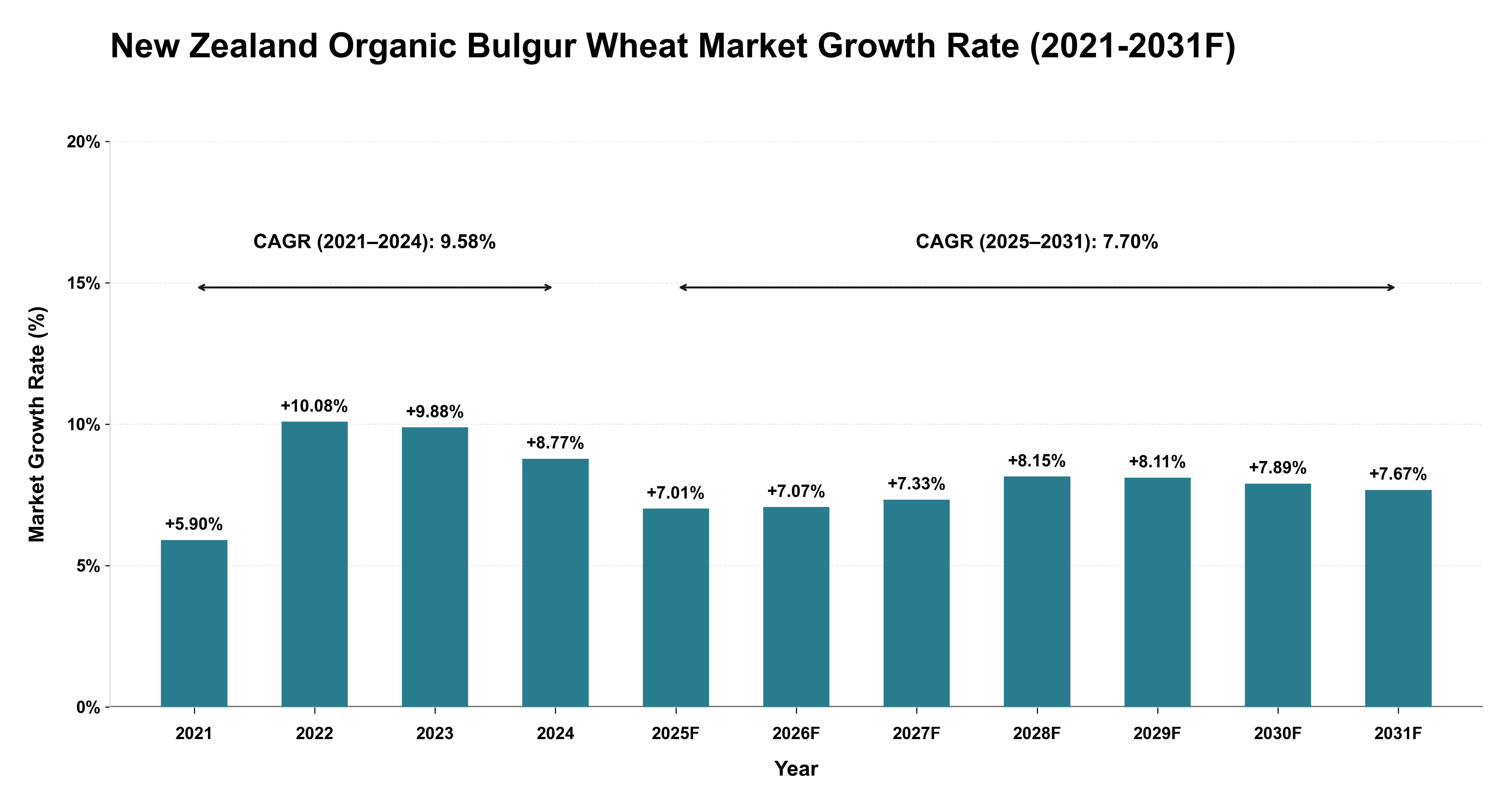 New Zealand Organic Bulgur Wheat Market Year-wise Growth Rate (2021-2031F)