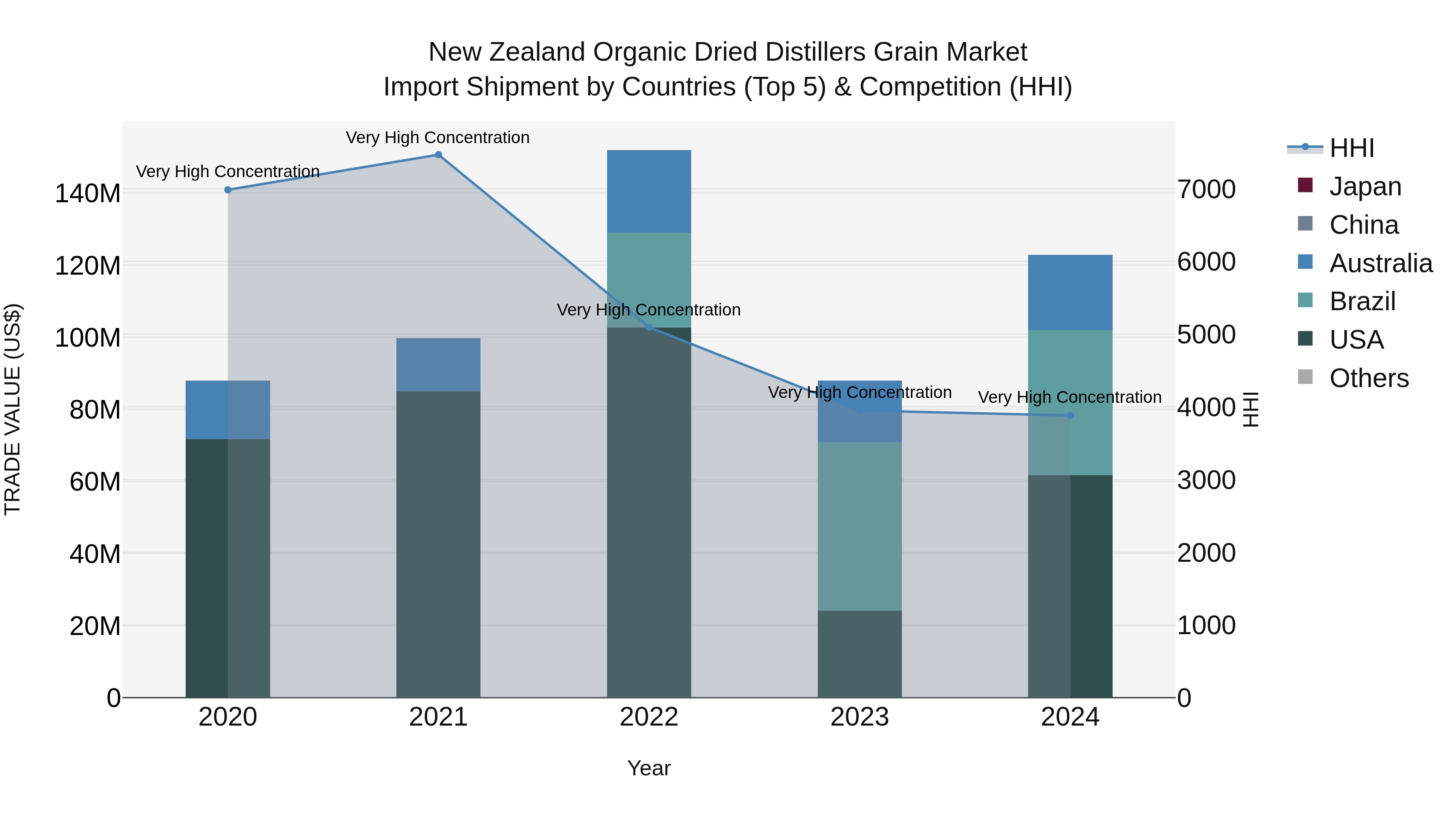 New Zealand Organic Dried Distillers Grain Market Top 5 Importing Countries and Market Competition (HHI) Analysis