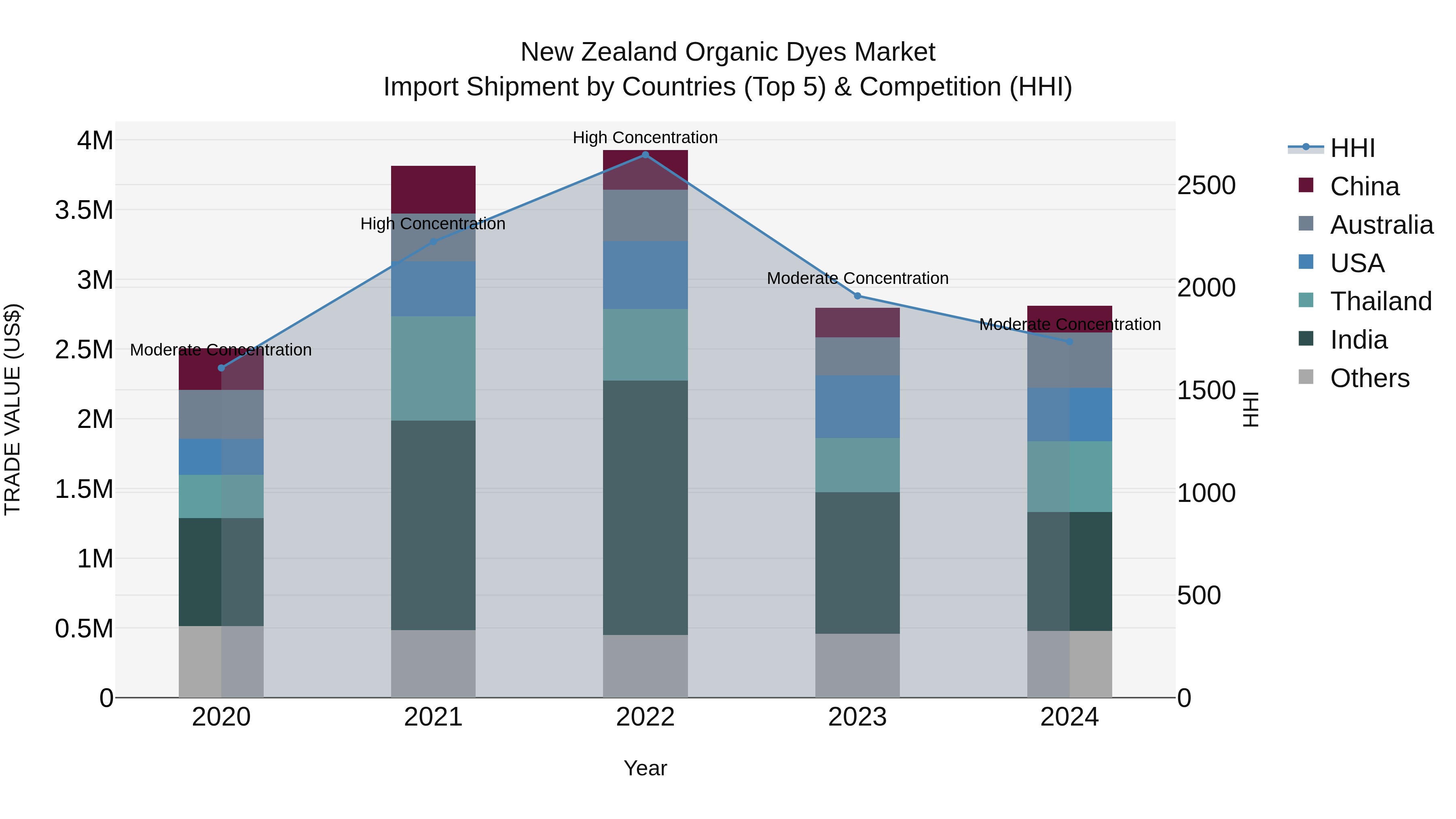 New Zealand Organic Dyes Market Top 5 Importing Countries and Market Competition (HHI) Analysis