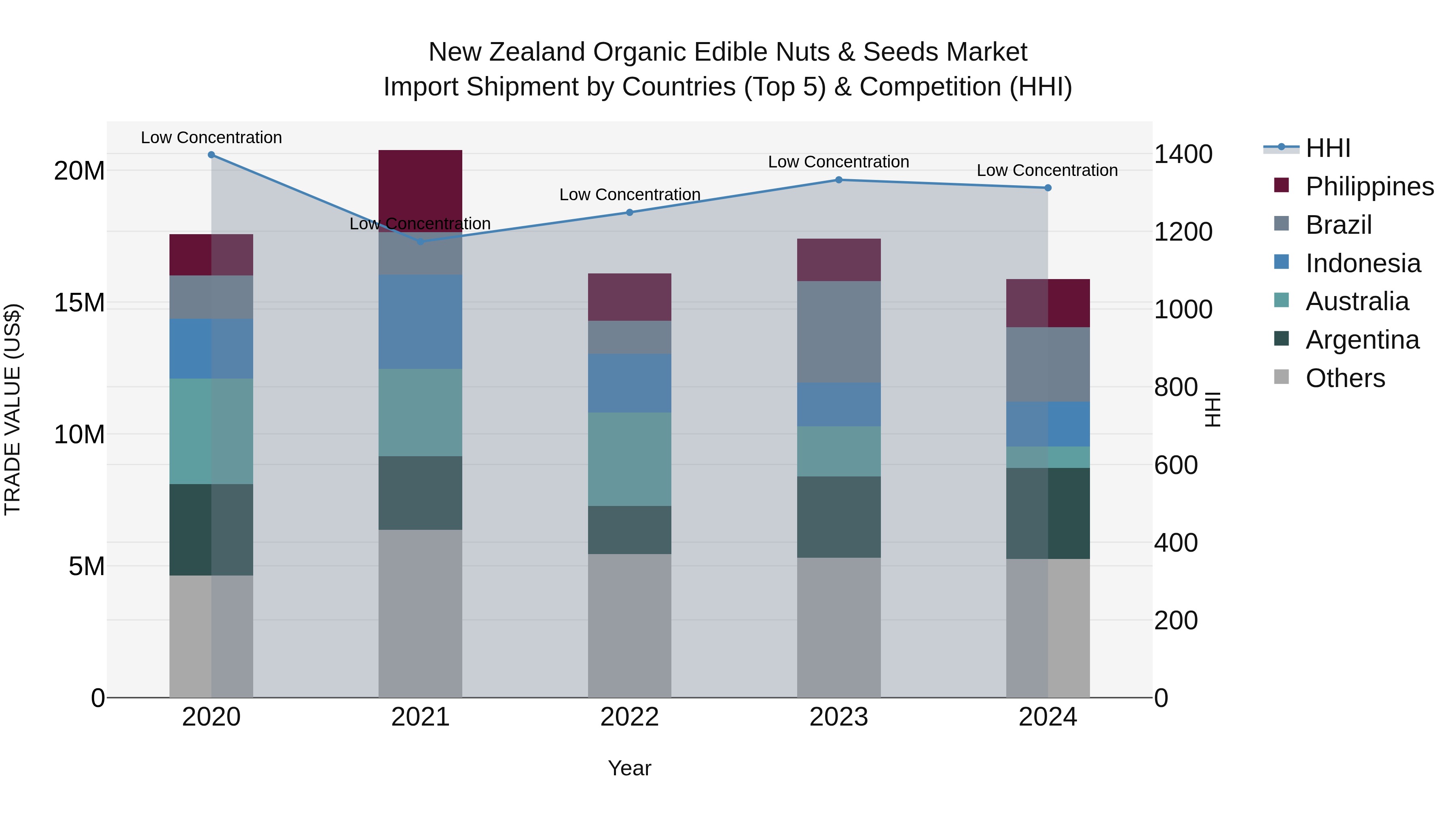 New Zealand Organic Edible Nuts & Seeds Market Top 5 Importing Countries and Market Competition (HHI) Analysis