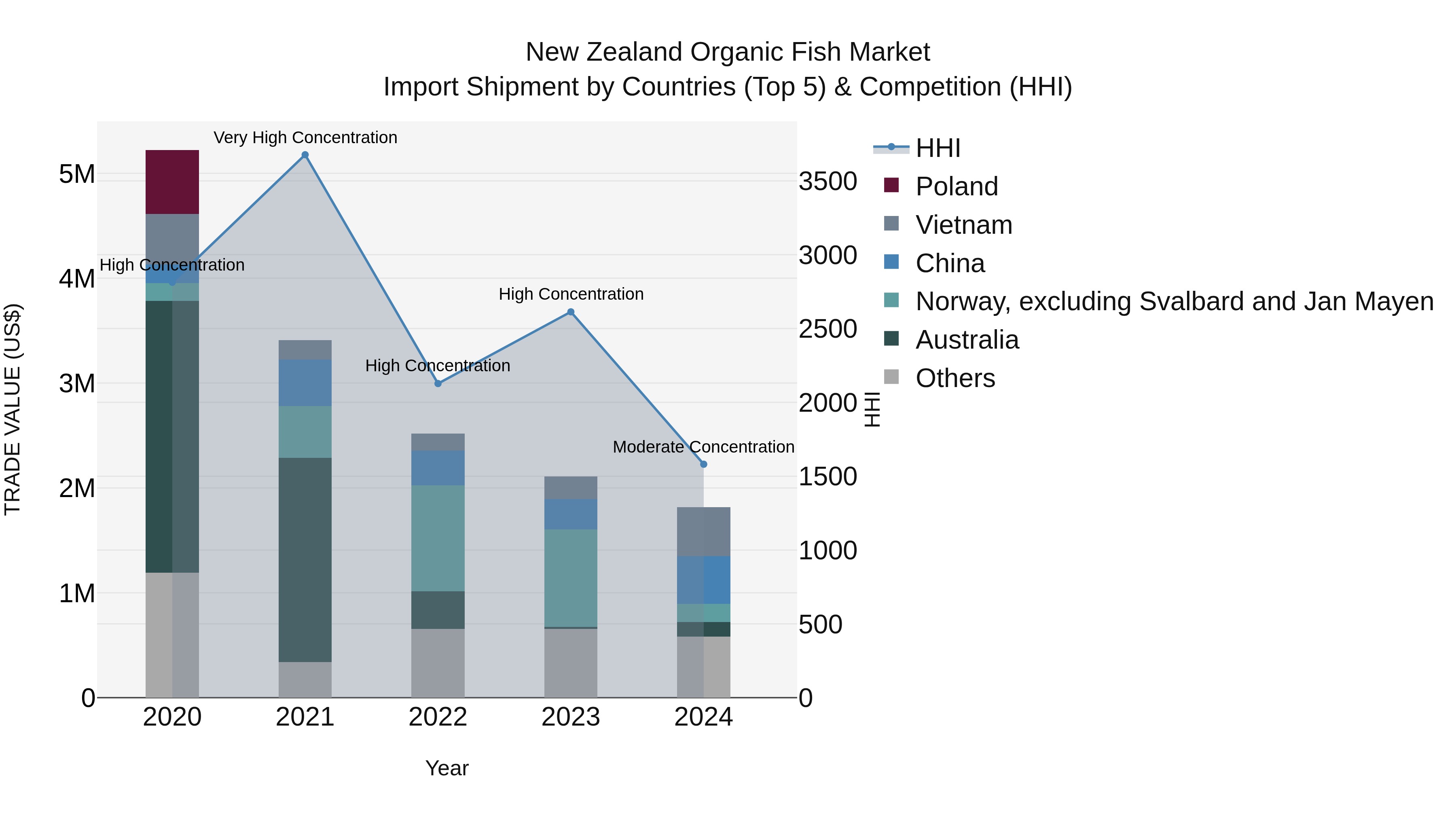 New Zealand Organic Fish Market Top 5 Importing Countries and Market Competition (HHI) Analysis