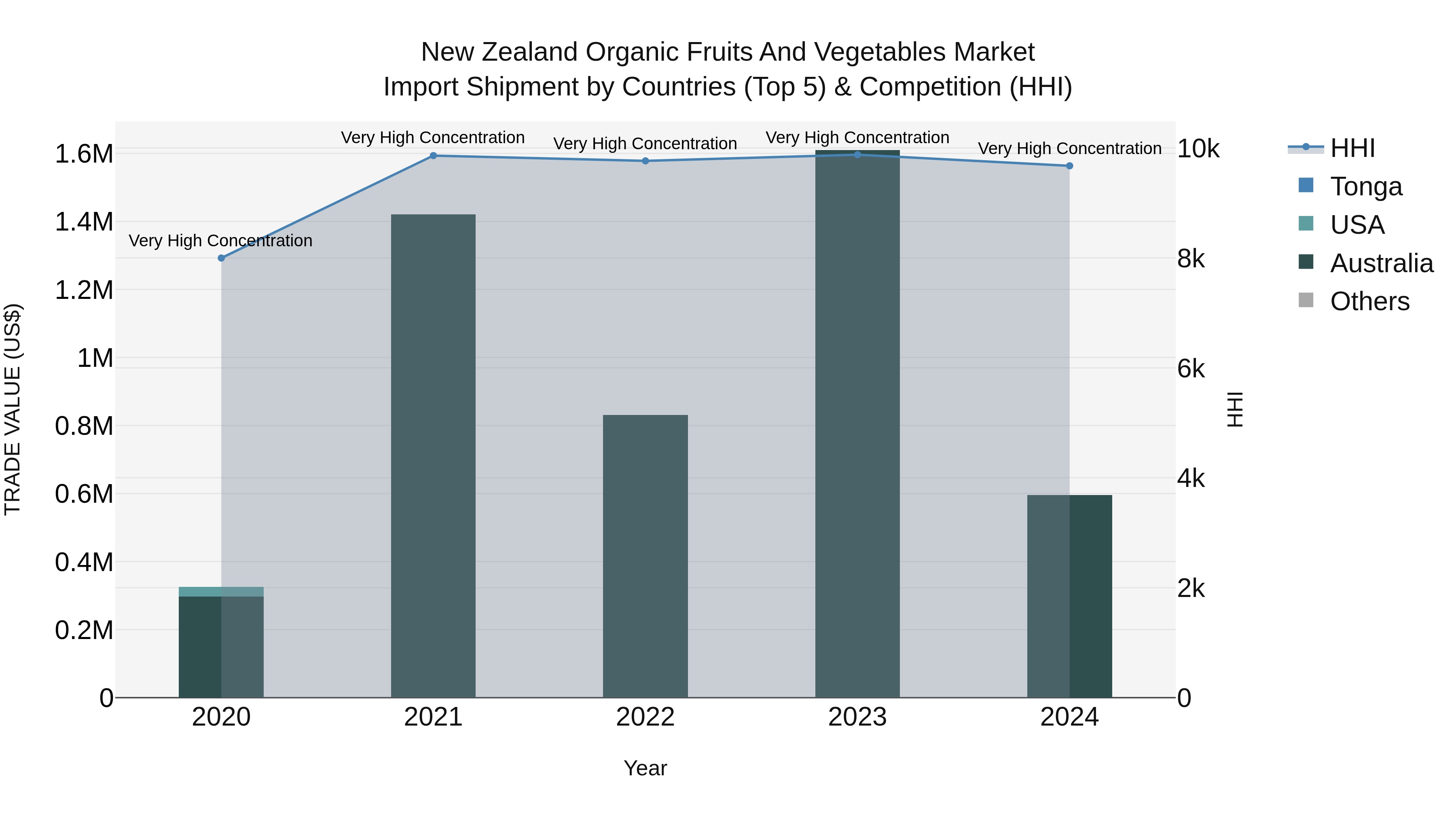 New Zealand Organic Fruits and Vegetables Market Top 5 Importing Countries and Market Competition (HHI) Analysis
