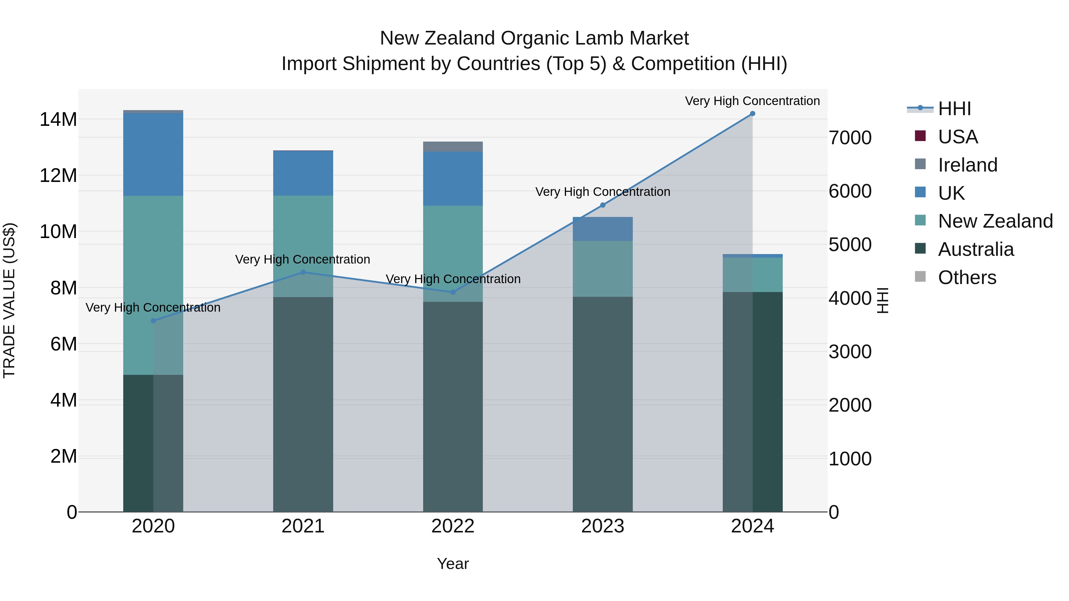 New Zealand Organic Lamb Market Top 5 Importing Countries and Market Competition (HHI) Analysis