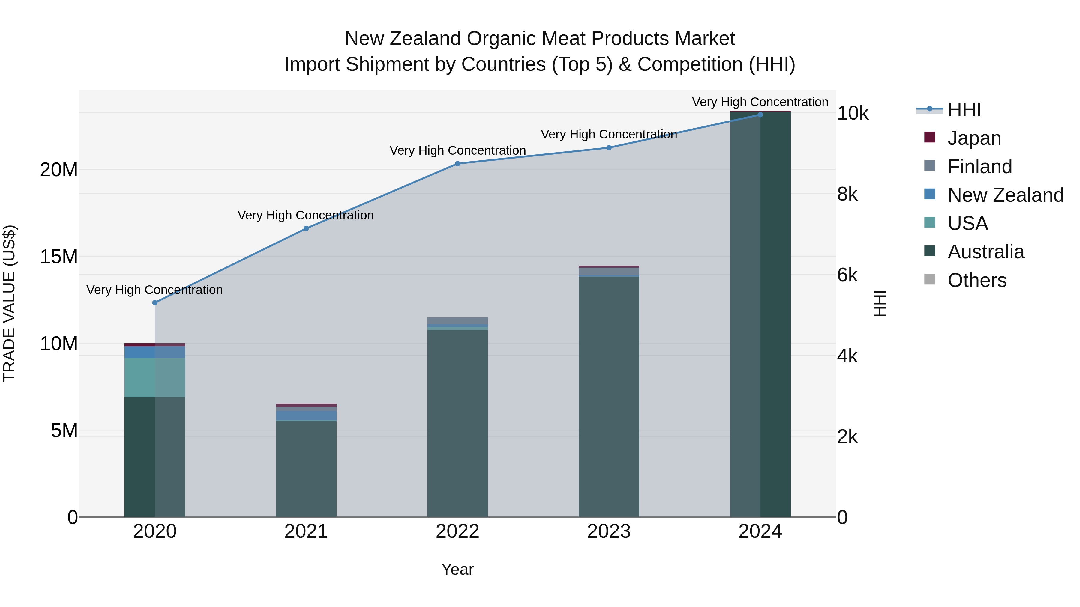 New Zealand Organic Meat Products Market Top 5 Importing Countries and Market Competition (HHI) Analysis