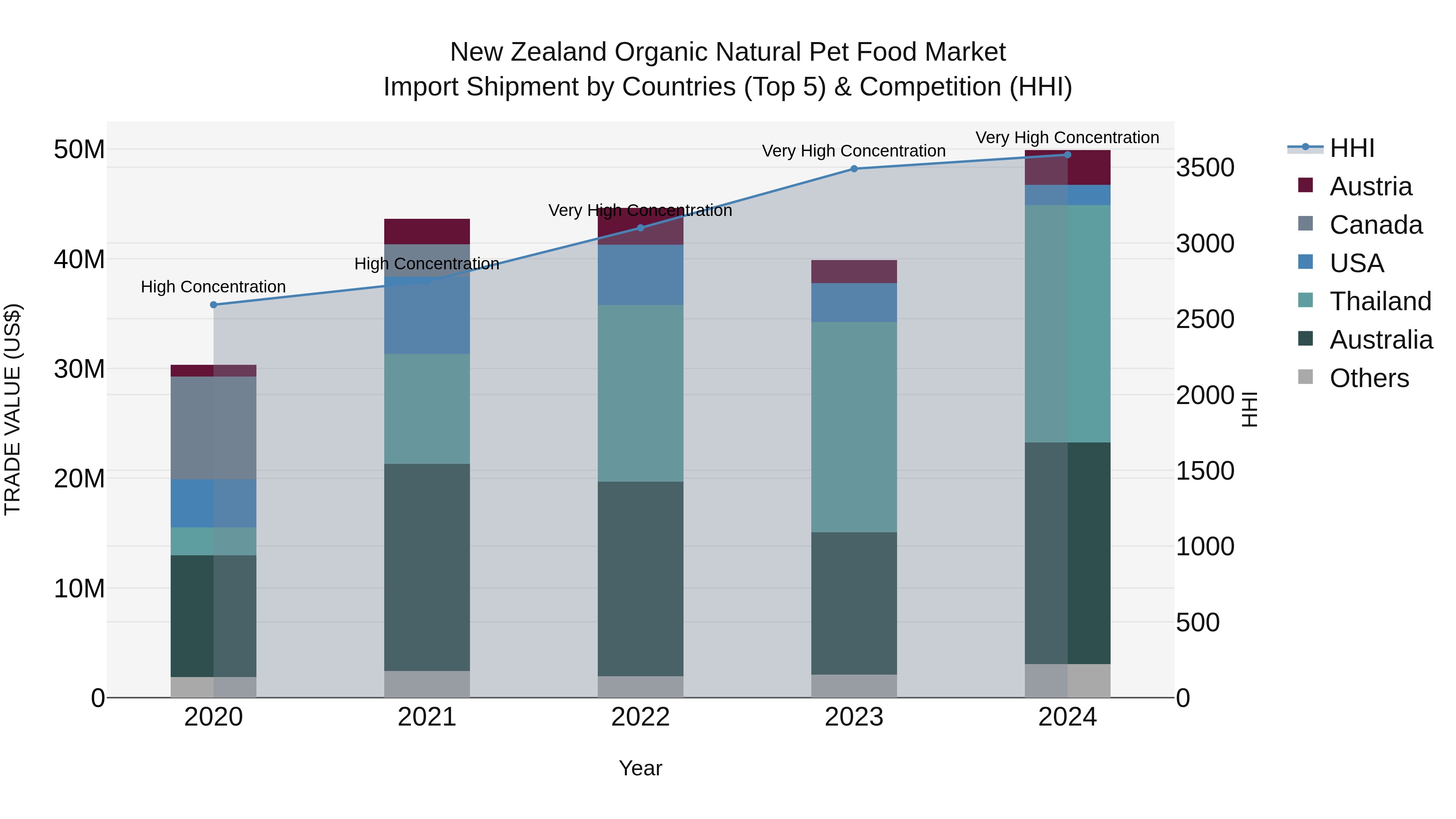 New Zealand Organic Natural Pet Food Market Top 5 Importing Countries and Market Competition (HHI) Analysis