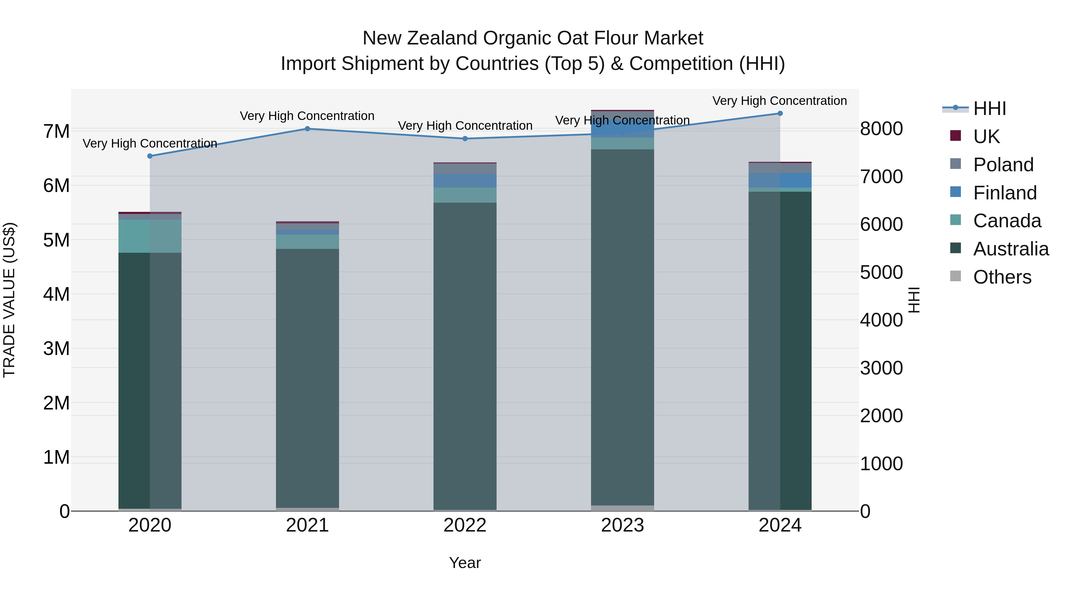 New Zealand Organic Oat Flour Market Top 5 Importing Countries and Market Competition (HHI) Analysis