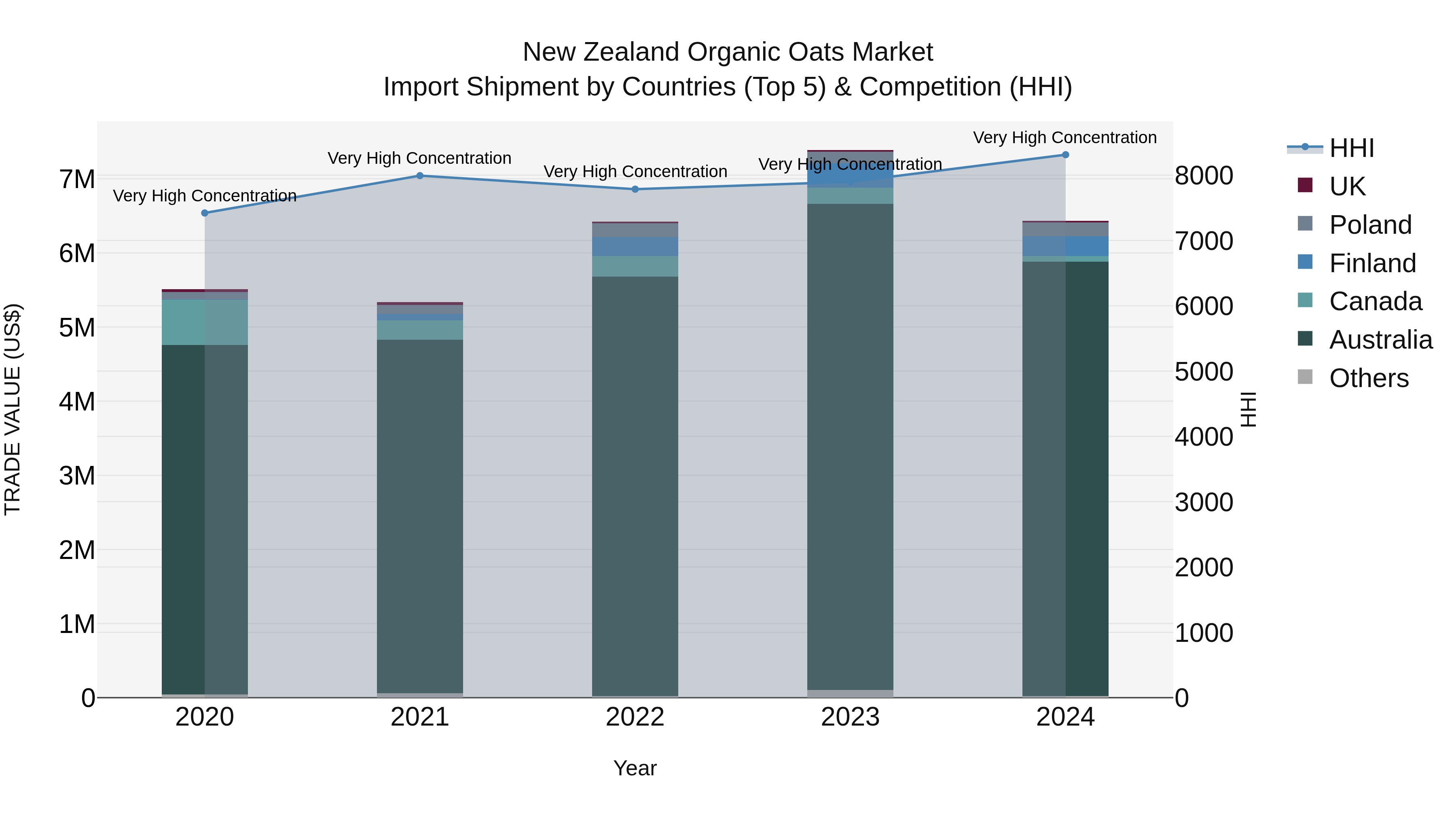 New Zealand Organic Oats Market Top 5 Importing Countries and Market Competition (HHI) Analysis