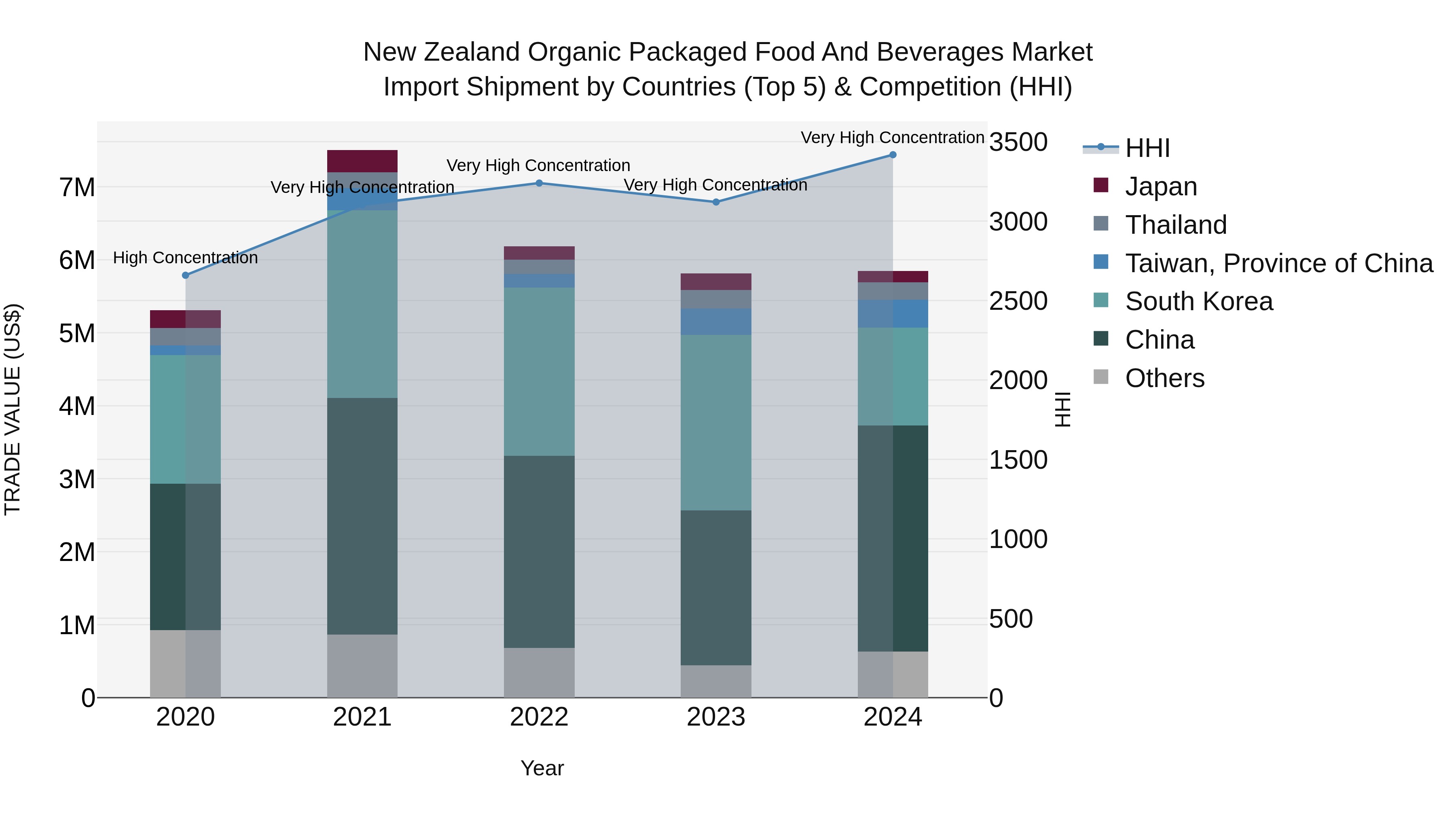 New Zealand Organic Packaged Food and Beverages Market Top 5 Importing Countries and Market Competition (HHI) Analysis