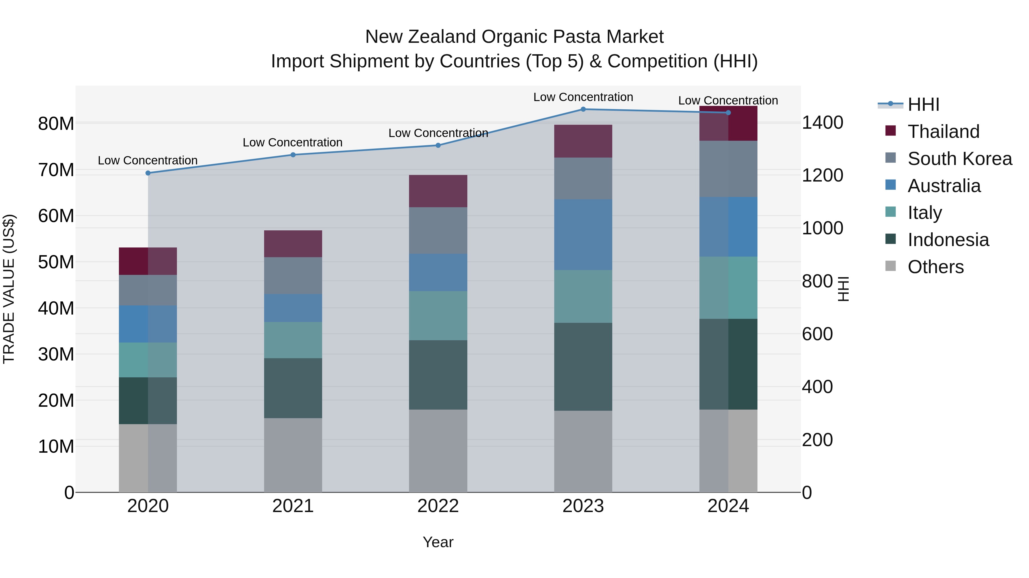 New Zealand Organic Pasta Market Top 5 Importing Countries and Market Competition (HHI) Analysis