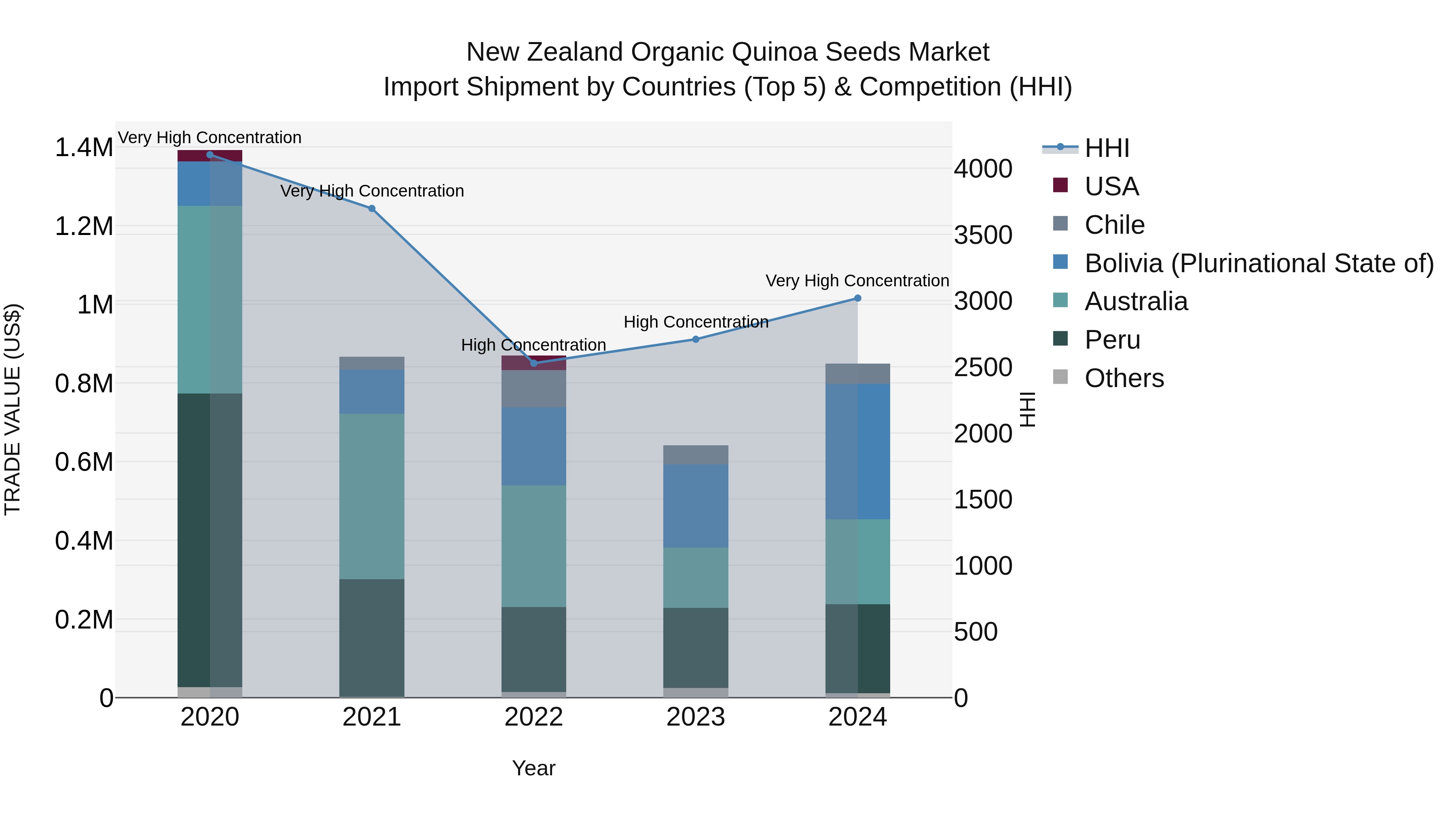 New Zealand Organic Quinoa Seeds Market Top 5 Importing Countries and Market Competition (HHI) Analysis