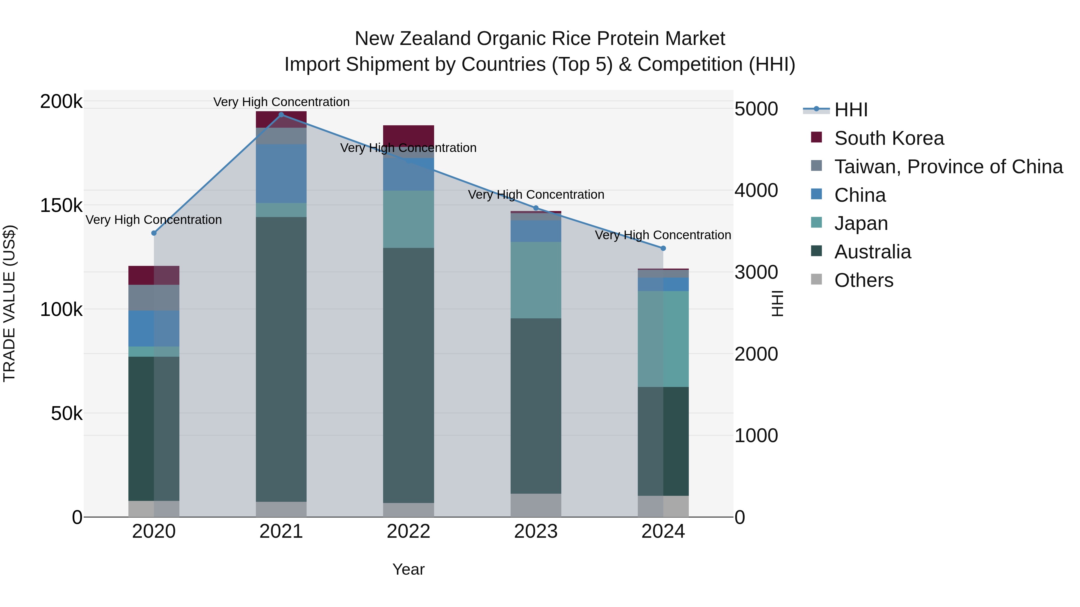 New Zealand Organic Rice Protein Market Top 5 Importing Countries and Market Competition (HHI) Analysis