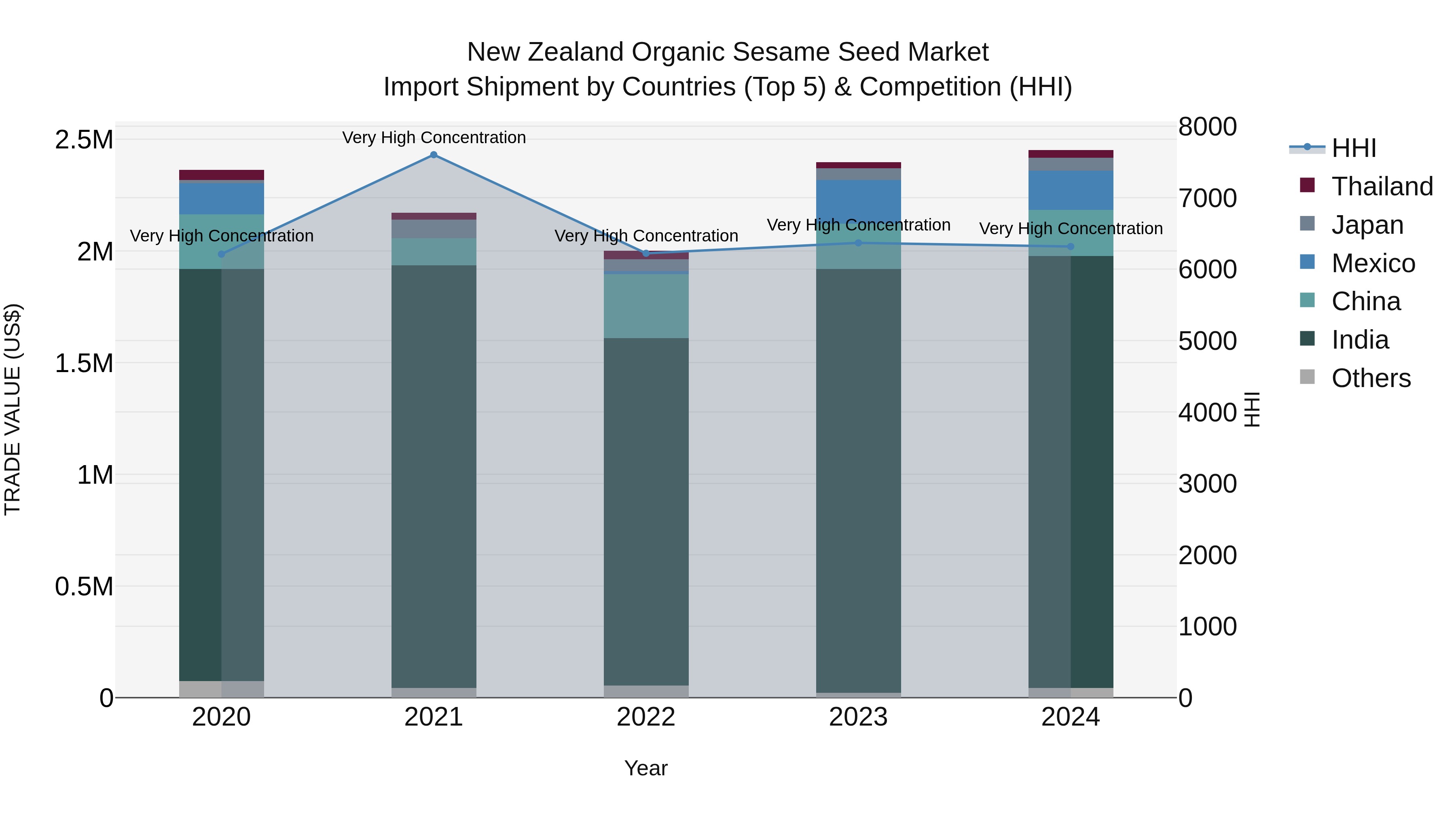 New Zealand Organic Sesame Seed Market Top 5 Importing Countries and Market Competition (HHI) Analysis
