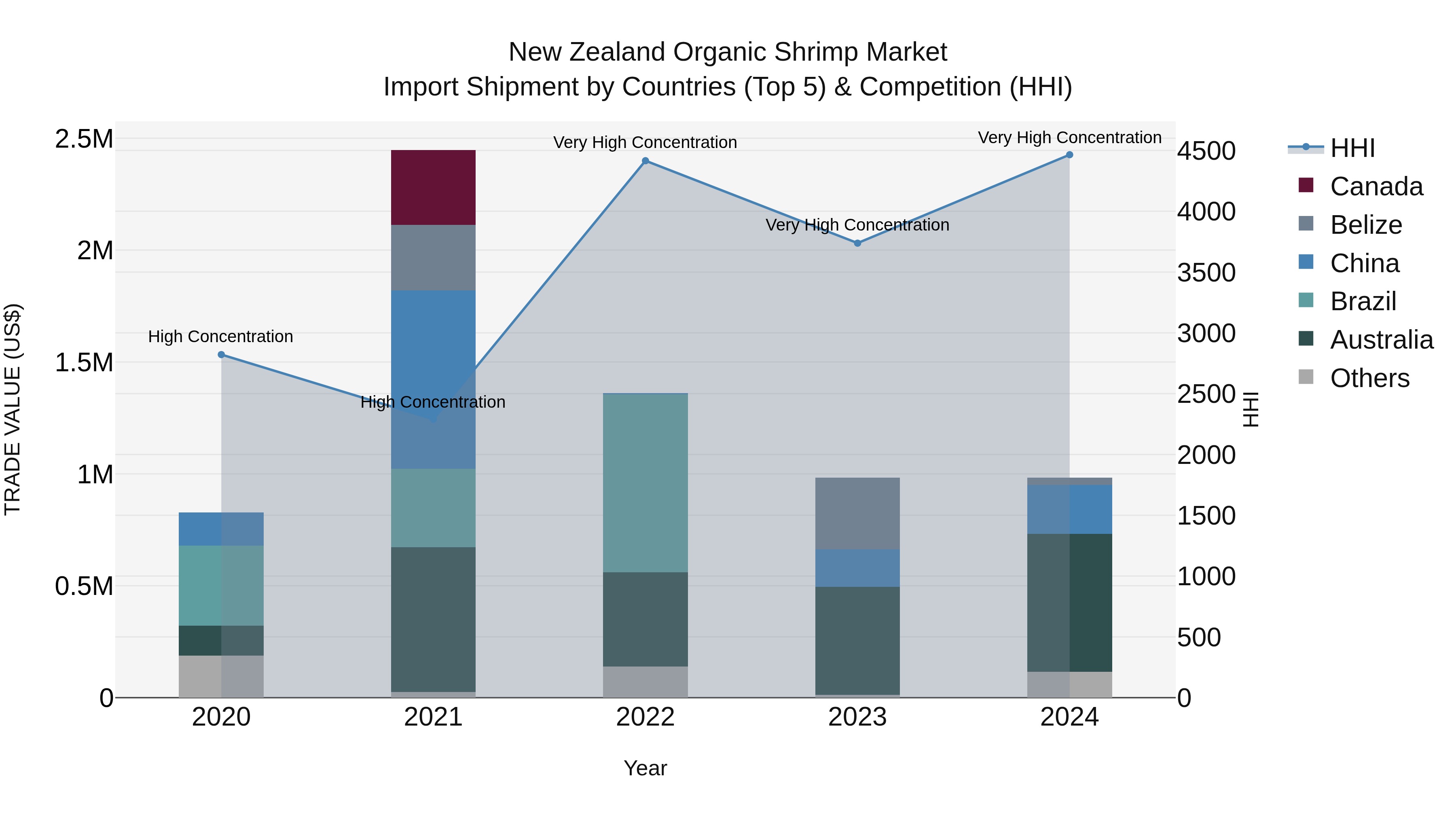 New Zealand Organic Shrimp Market Top 5 Importing Countries and Market Competition (HHI) Analysis
