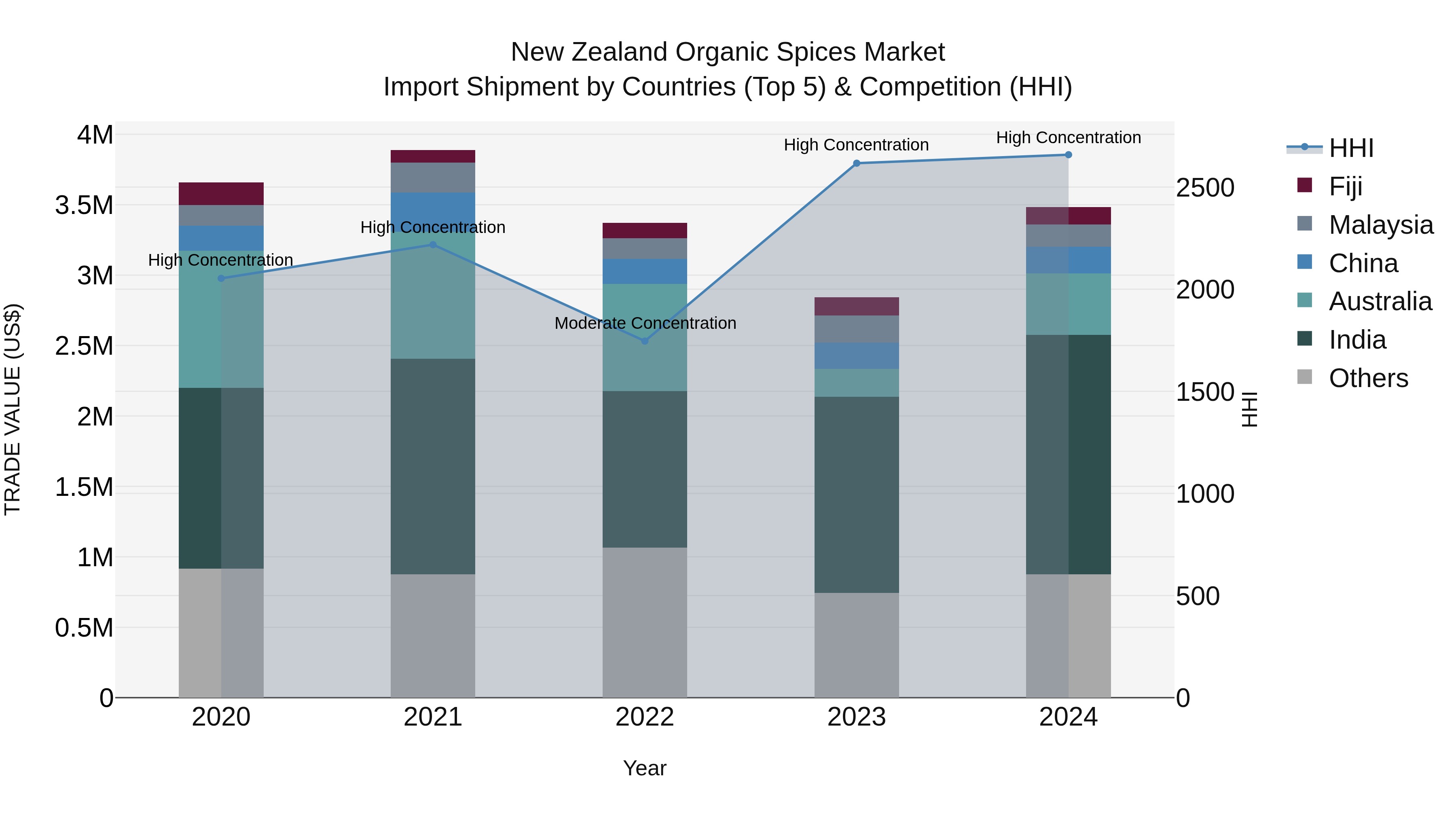 New Zealand Organic Spices Market Top 5 Importing Countries and Market Competition (HHI) Analysis