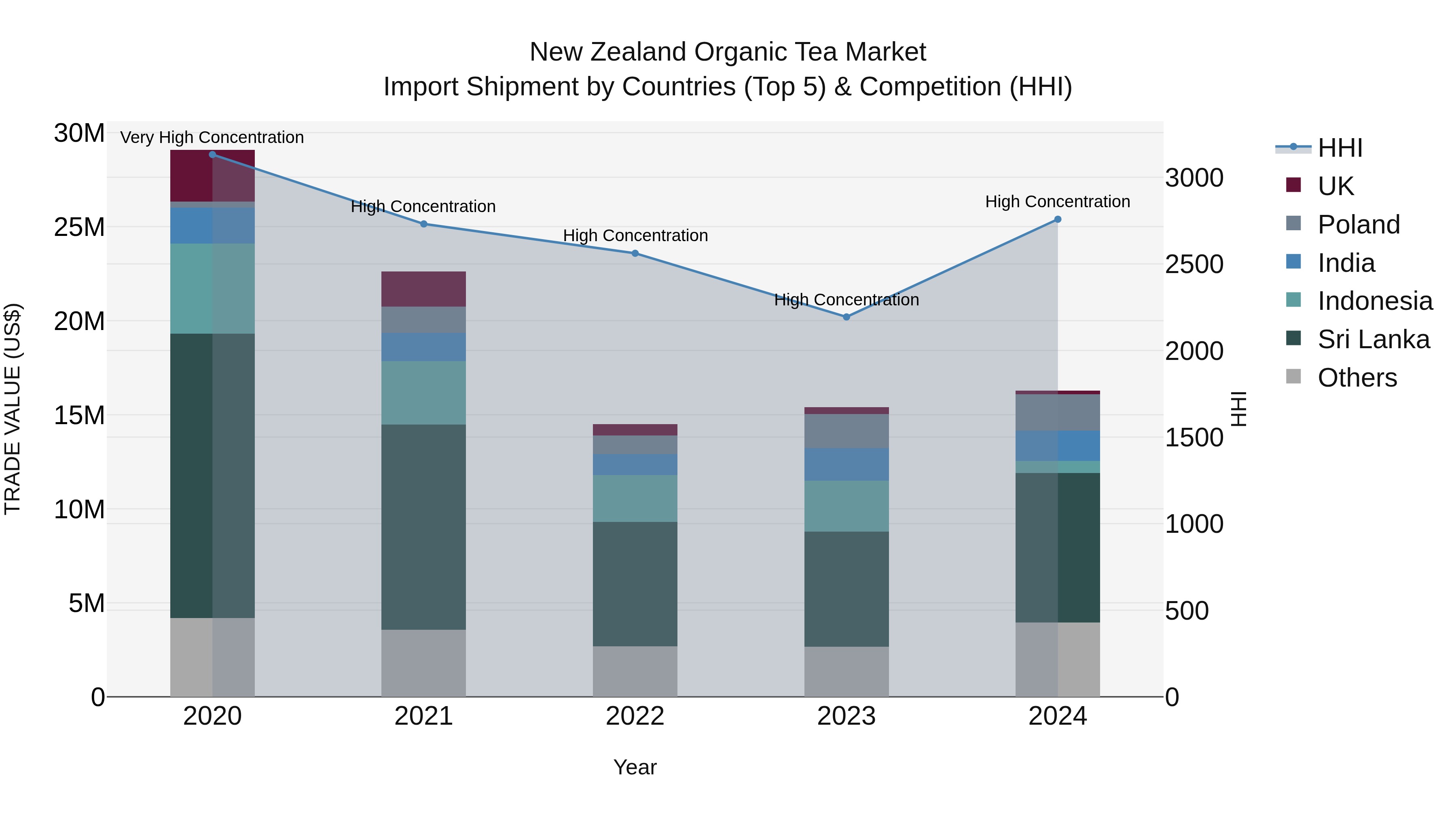 New Zealand Organic Tea Market Top 5 Importing Countries and Market Competition (HHI) Analysis