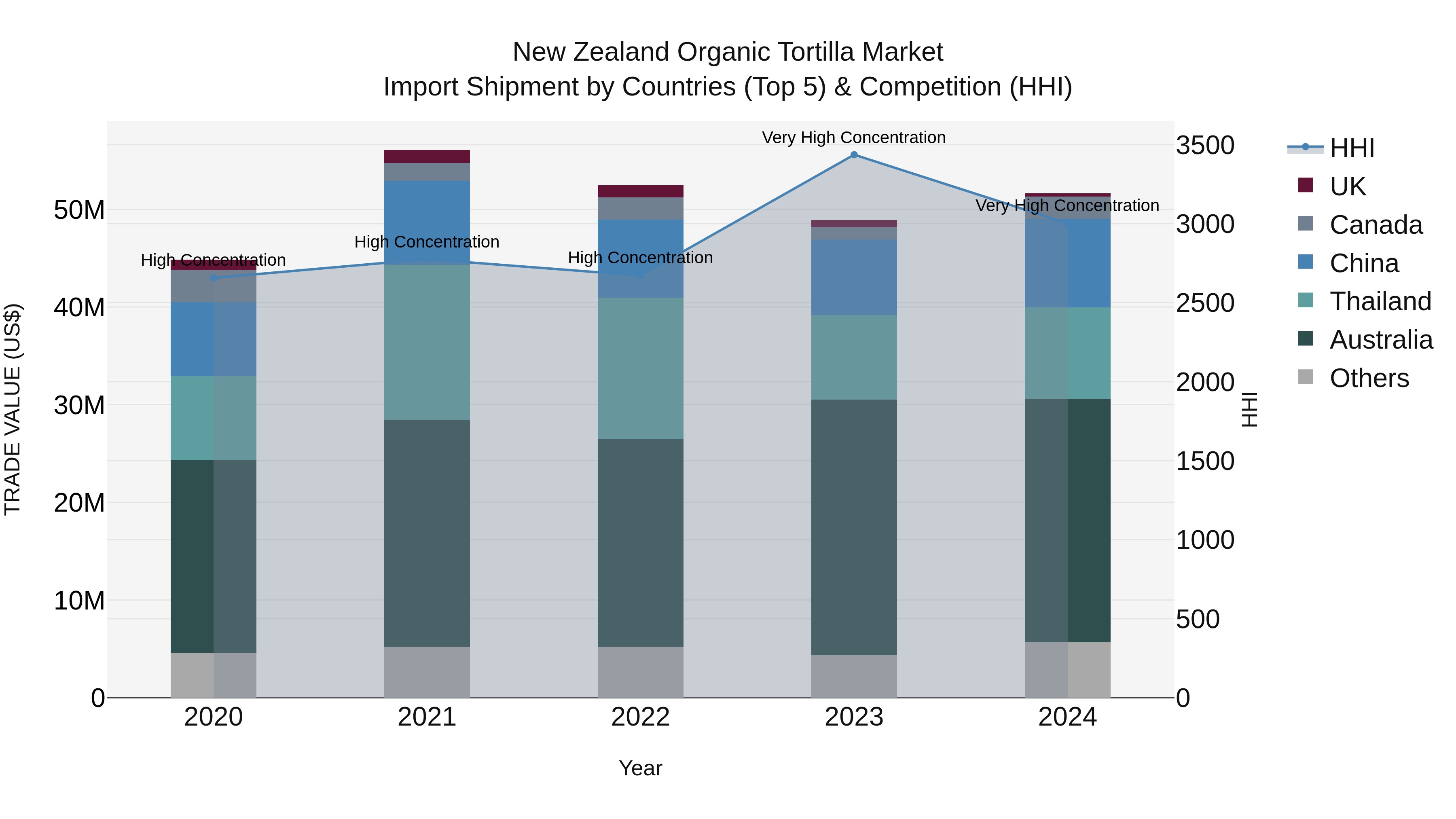New Zealand Organic Tortilla Market Top 5 Importing Countries and Market Competition (HHI) Analysis