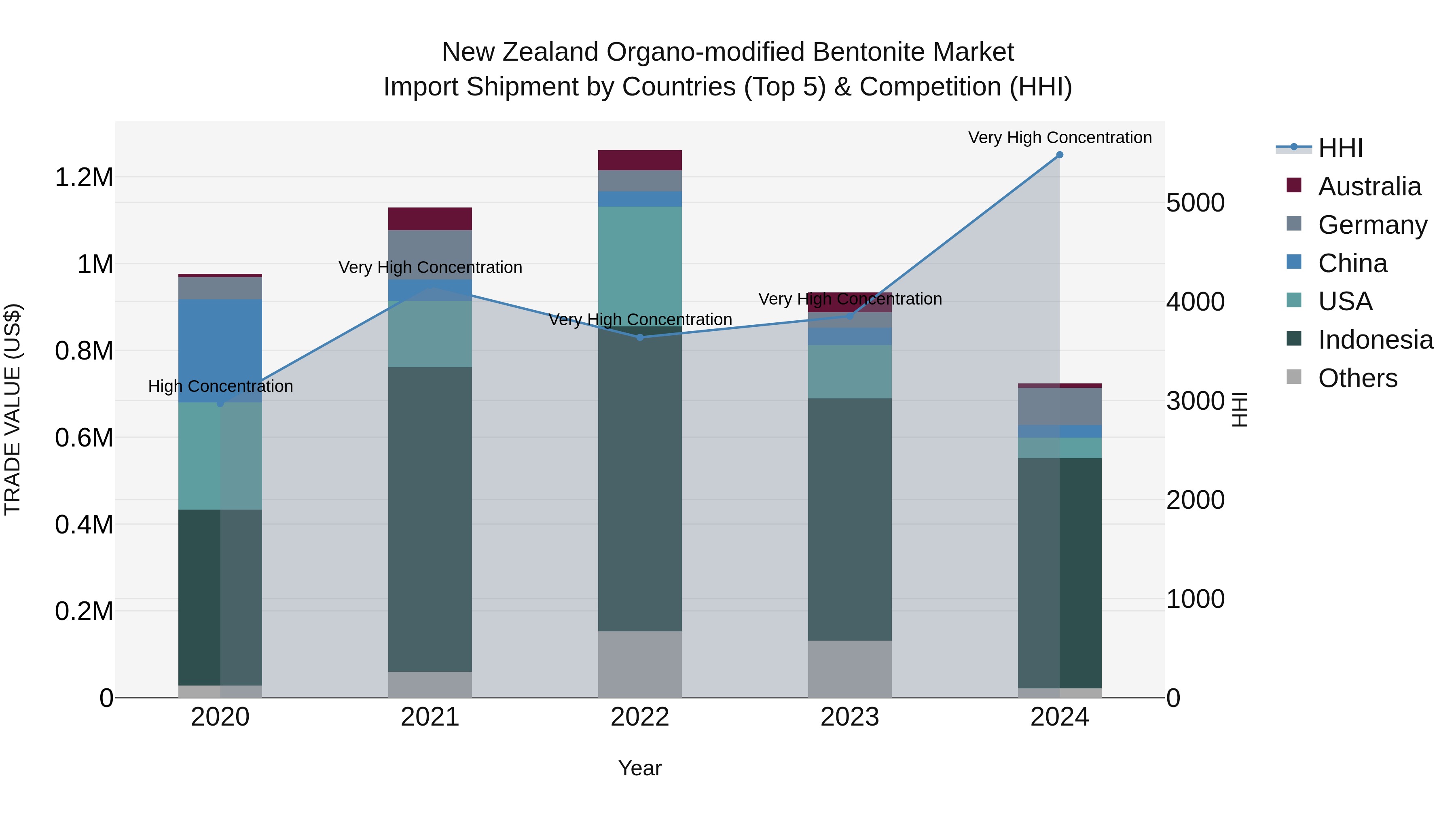New Zealand Organo-modified Bentonite Market Top 5 Importing Countries and Market Competition (HHI) Analysis
