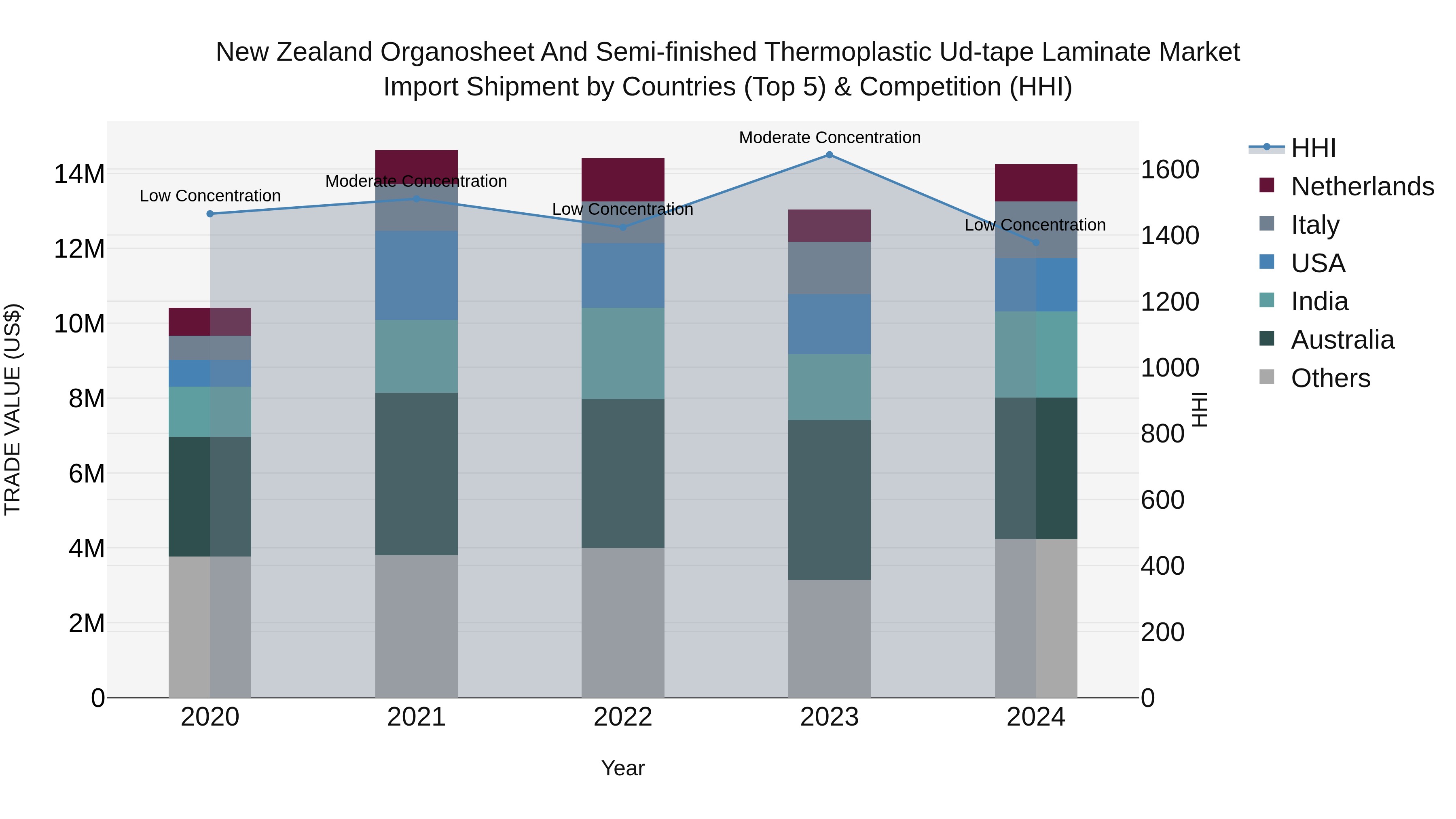 New Zealand Organosheet and Semi-finished Thermoplastic Ud-tape Laminate Market Top 5 Importing Countries and Market Competition (HHI) Analysis