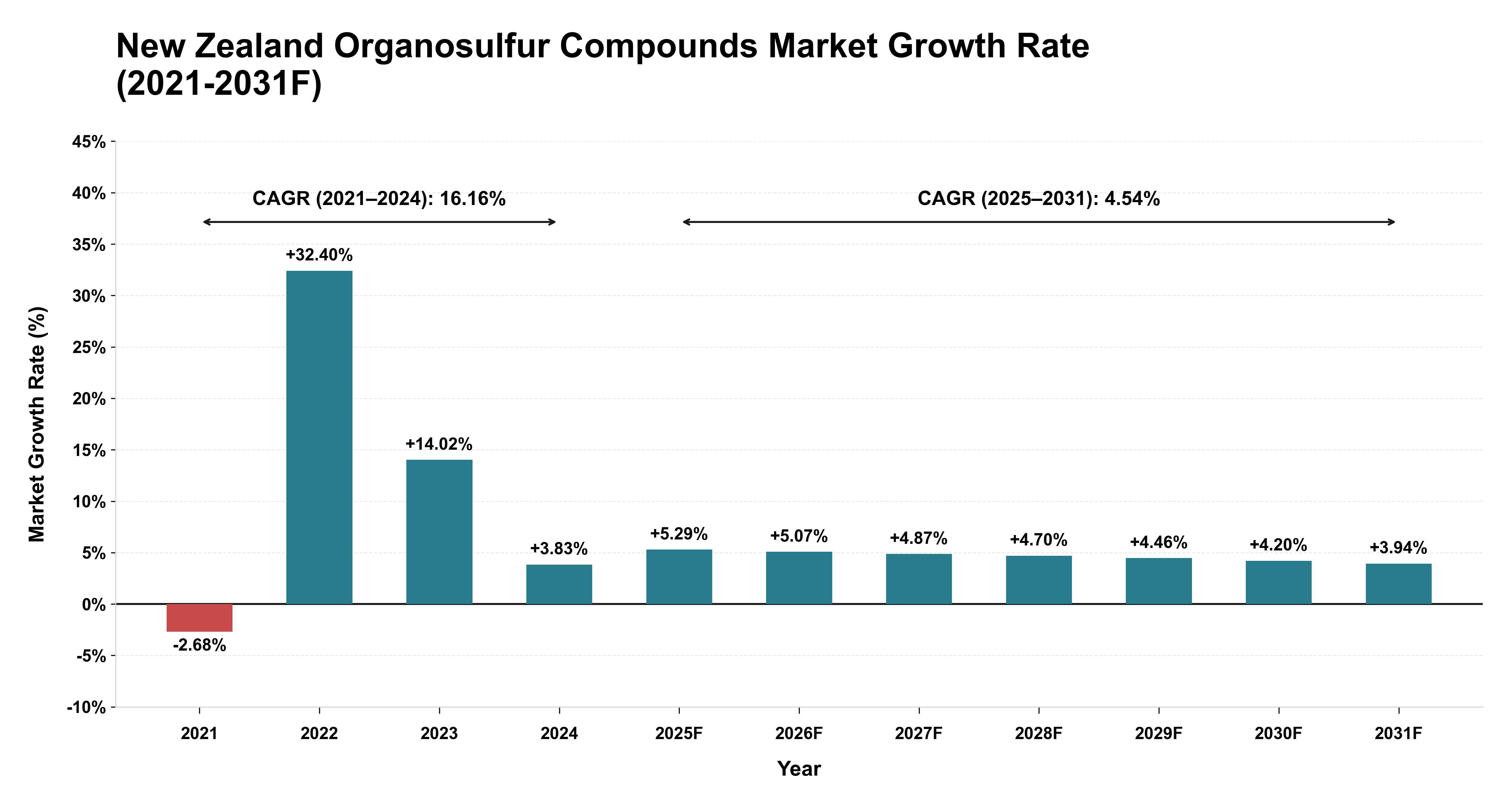 New Zealand Organosulfur Compounds Market Year-wise Growth Rate (2021-2031F)