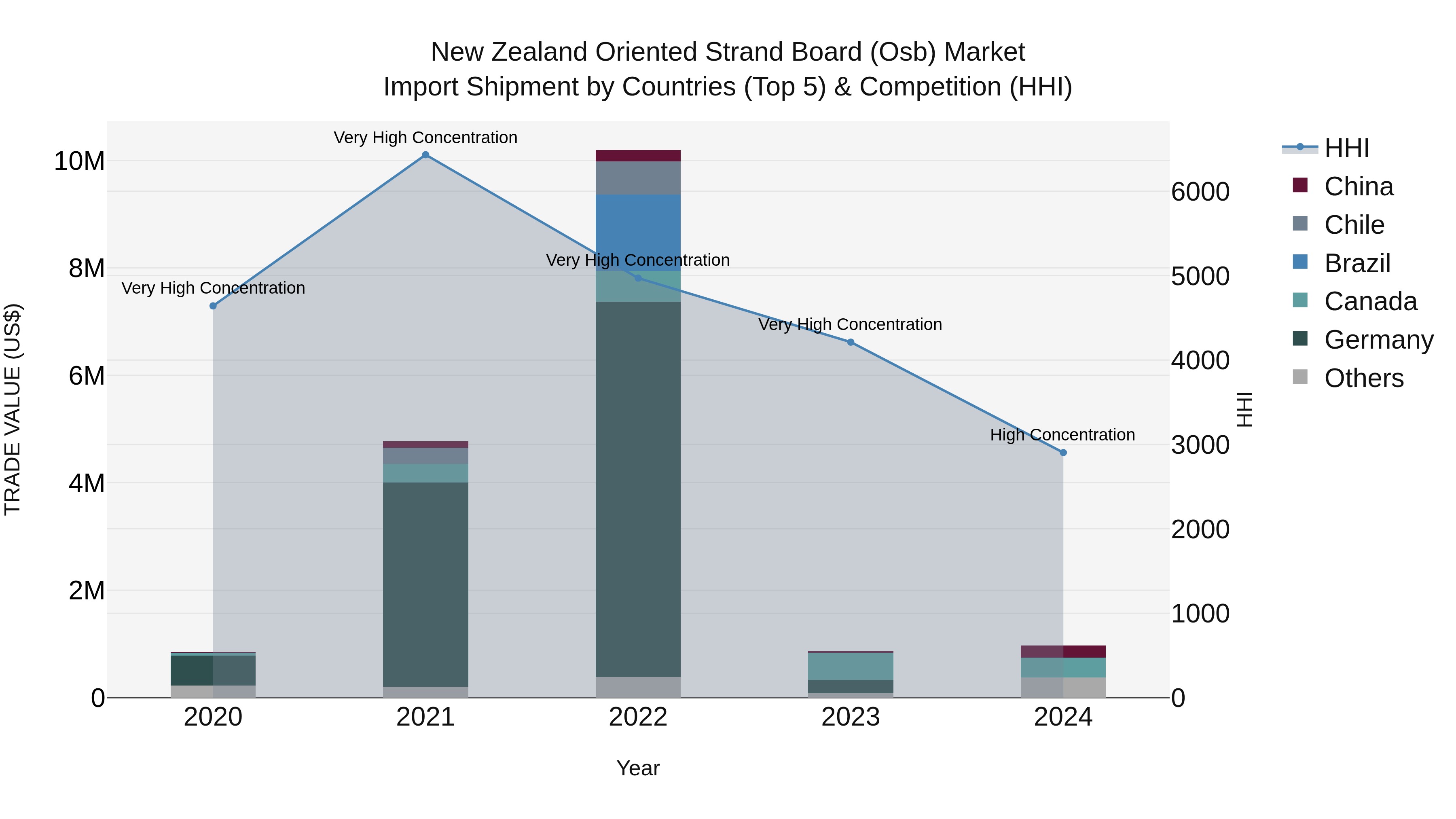 New Zealand Oriented Strand Board (Osb) Market Top 5 Importing Countries and Market Competition (HHI) Analysis
