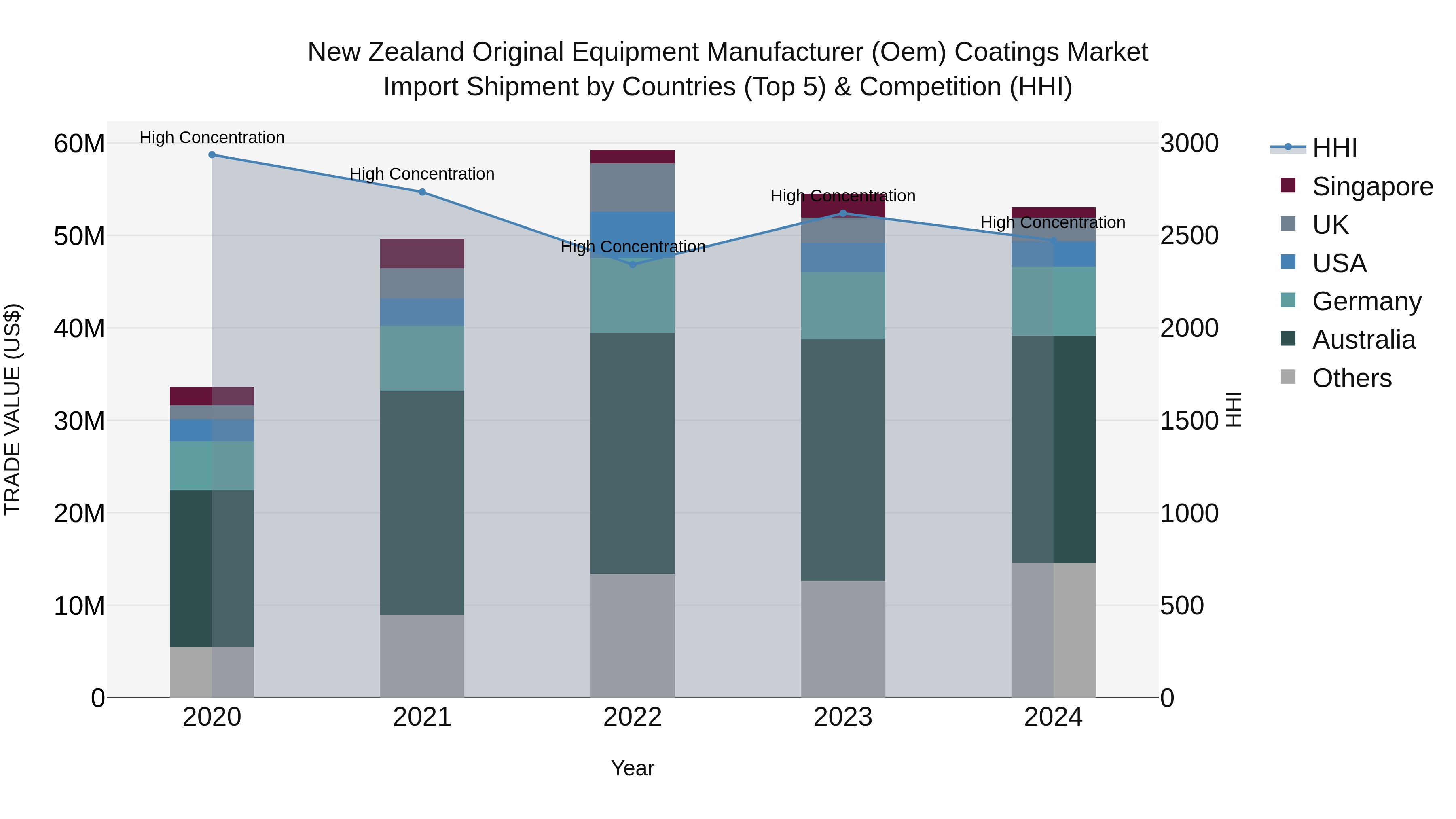 New Zealand Original Equipment Manufacturer (Oem) Coatings Market Top 5 Importing Countries and Market Competition (HHI) Analysis